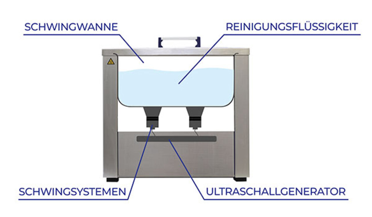 Schematische Darstellung einer Anlage zur Ultraschallreinigung von Leiterplatten | © Zestron