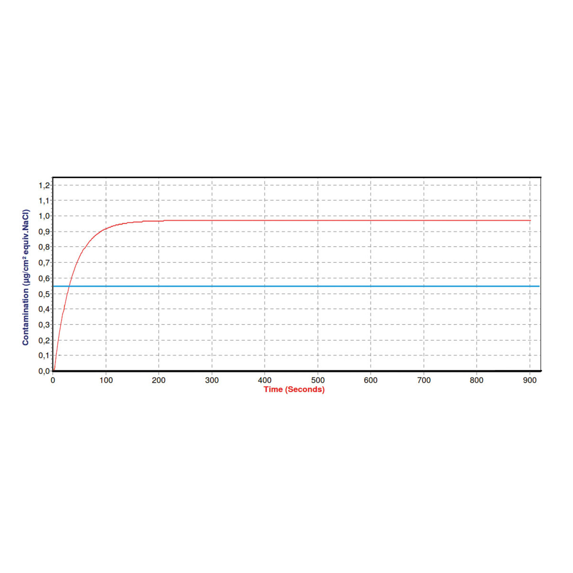 Ein Diagramm zeigt die ionische Kontamination mittels der Ionenchromatografie an.  | © Zestron