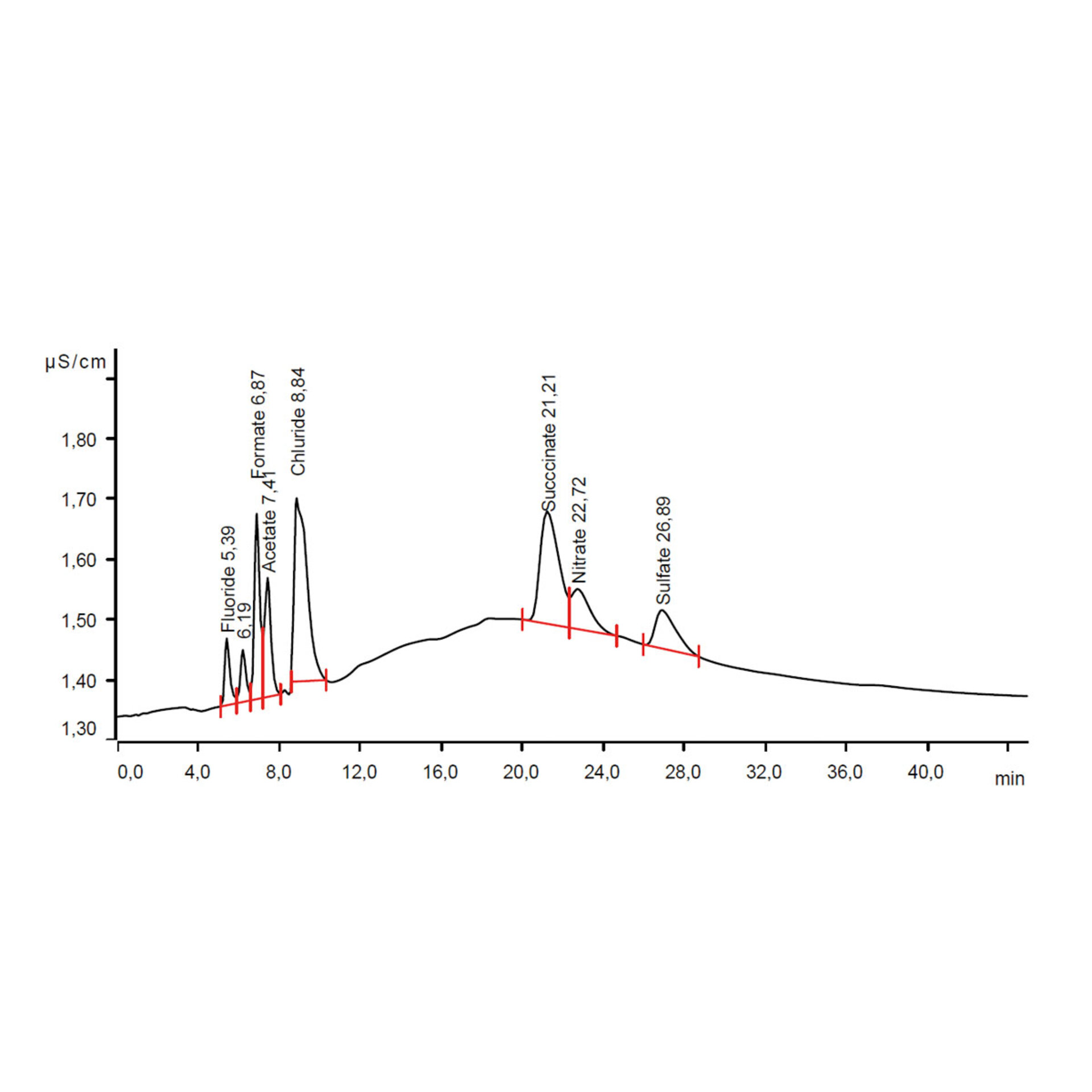 Grafische Darstellung der ionische Kontamination durch Ionenchromatografie. | © Zestron