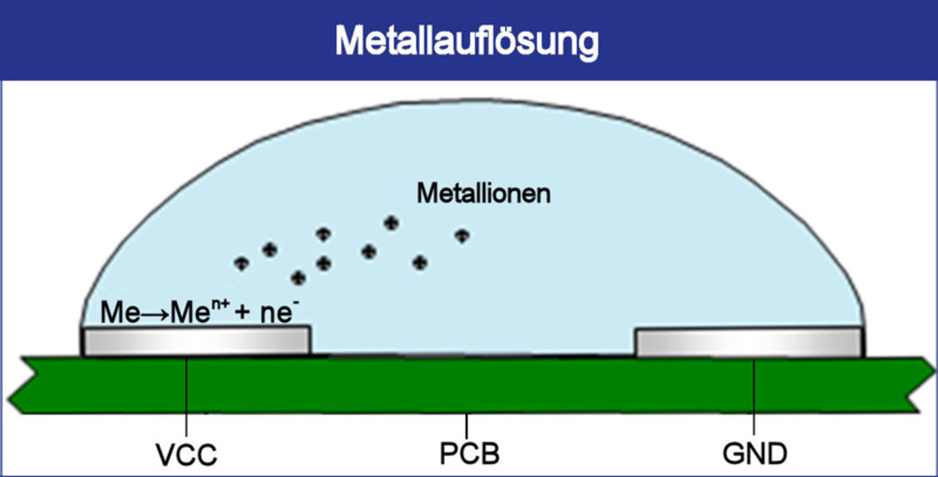 Die Darstellung zeigt die Auswirkungen der elektrochemischen Migration auf der Oberfläche einer Baugruppe, bei der Metallauflösung auftritt.  | © ZESTRON
