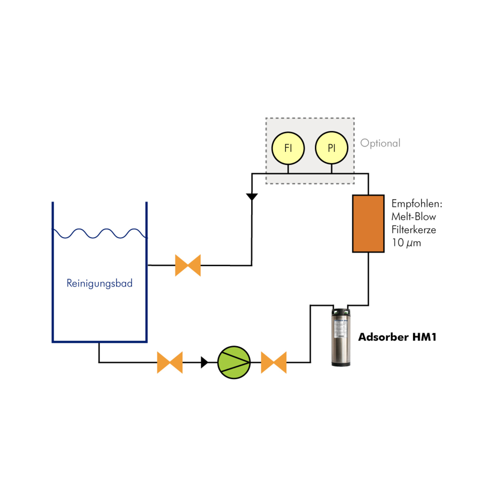 L'image montre un schéma de processus d'un circuit de dérivation avec un adsorbeur qui filtre les ions de métaux lourds du circuit de nettoyage. | © @Zestron