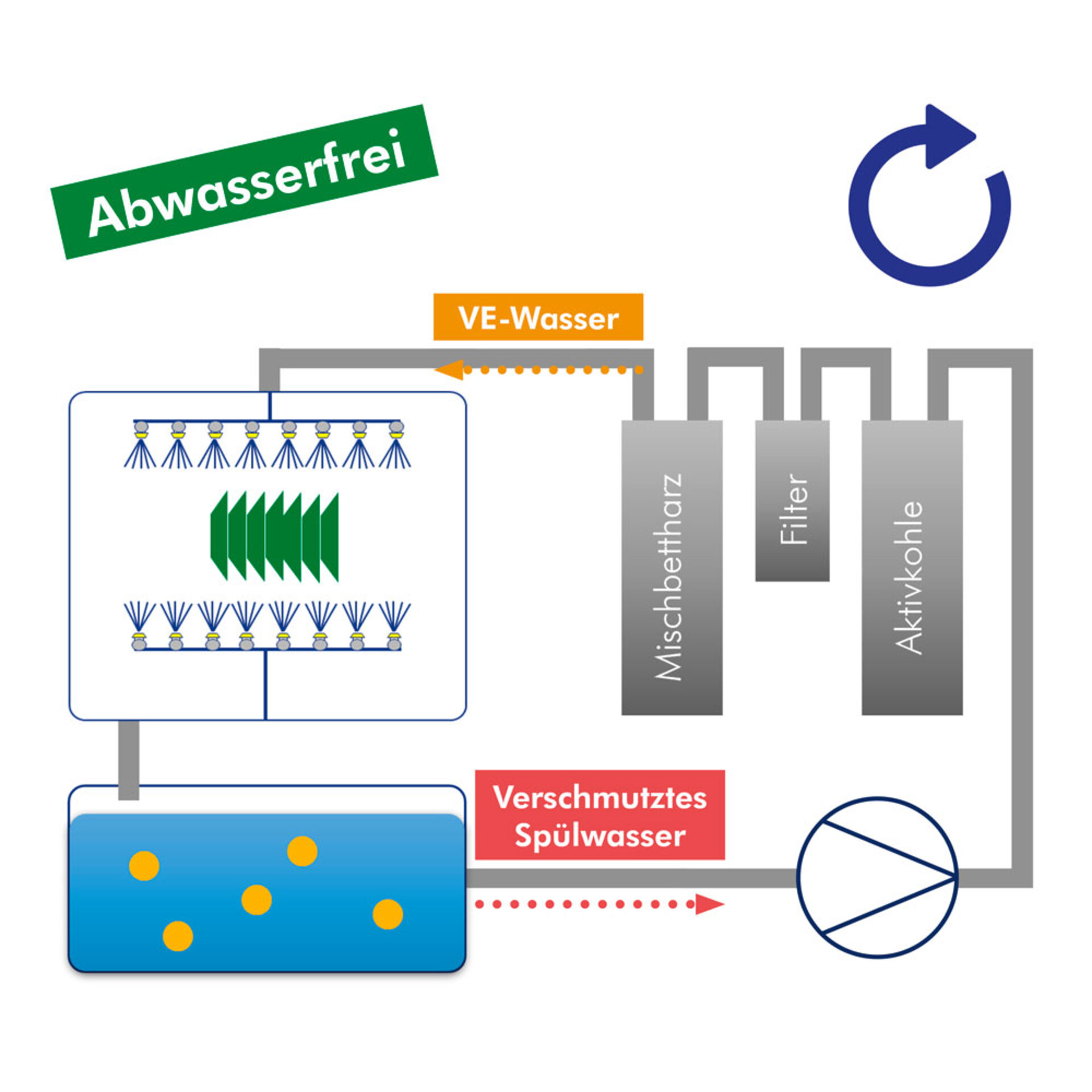 Das Bild zeigt ein Prozessschema eines Closed-Loop-Systems | © @Zestron