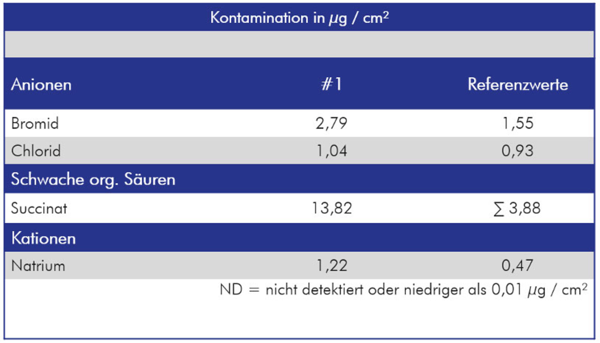Auf dem Bild ist die Messung und Auswertung der ionischer Kontamination elektronischer Komponenten zu sehen.  | © ZESTRON Europe