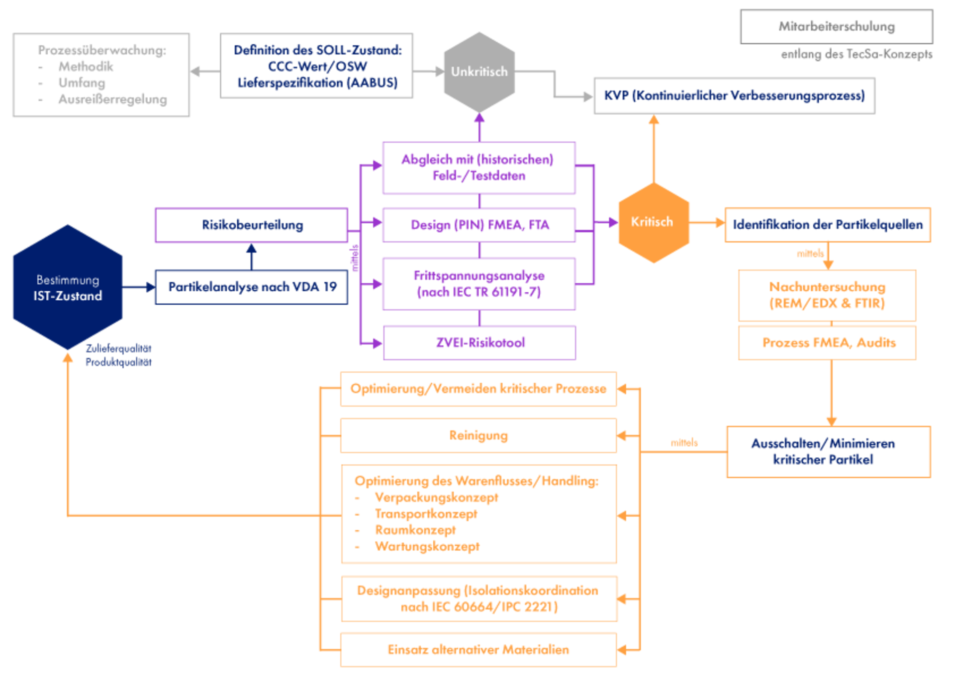 Wie lässt sich Technische Sauberkeit systematisch und nachhaltig in Produktionsprozesse integrieren? | © @ZESTRON