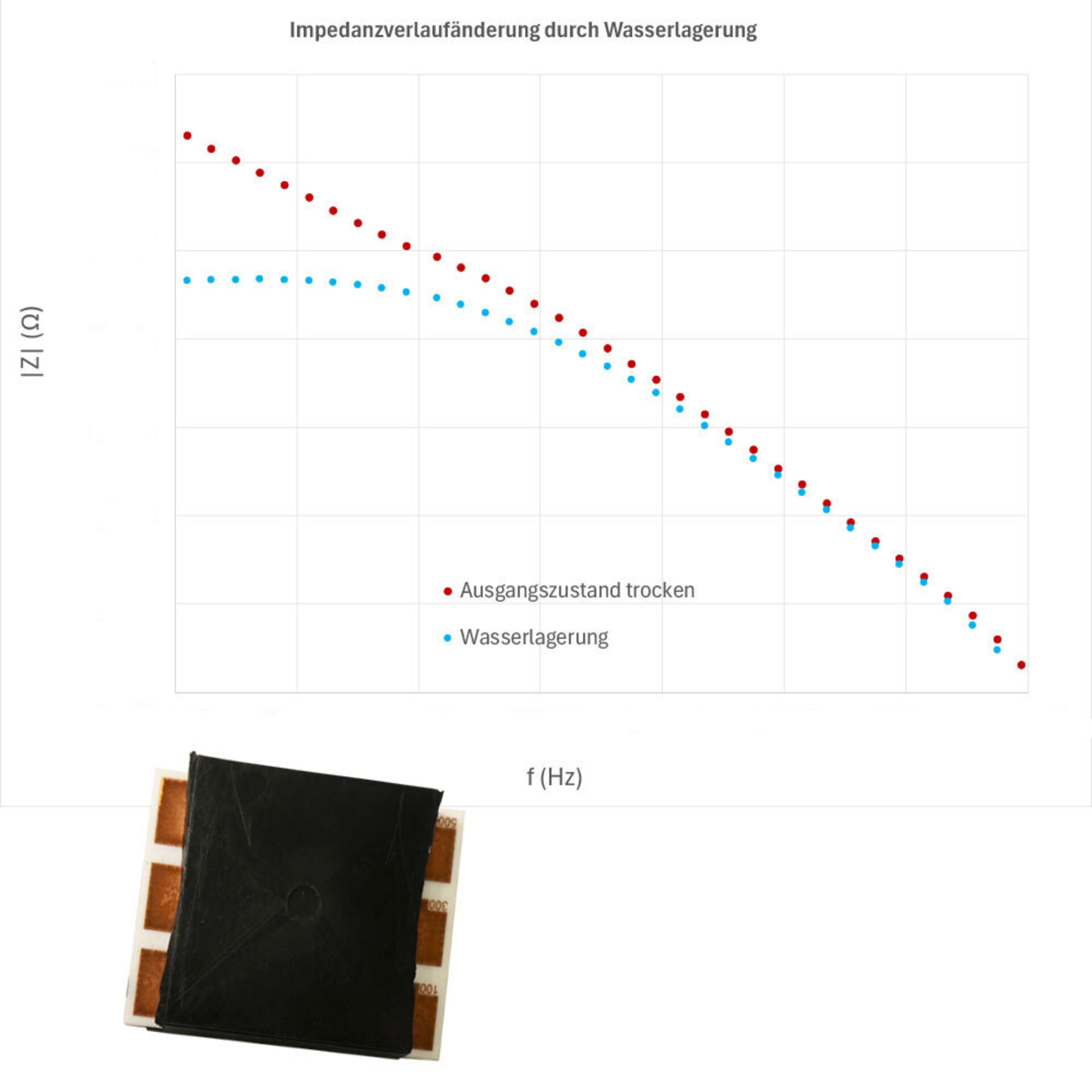 Einfluss von Feuchtigkeit und Wasserlagerung auf den Impedanzverlauf von Leistungselektronik | © @ZESTRON