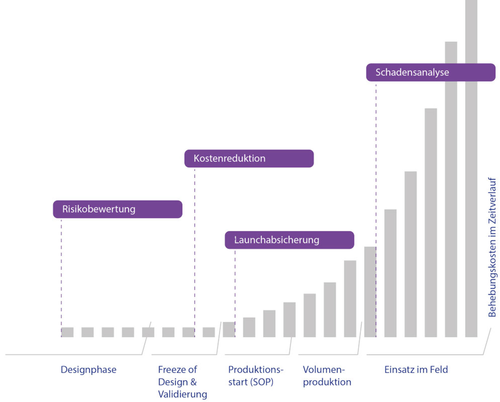 Baugruppen_Risikobewertung_Kosten_Schema