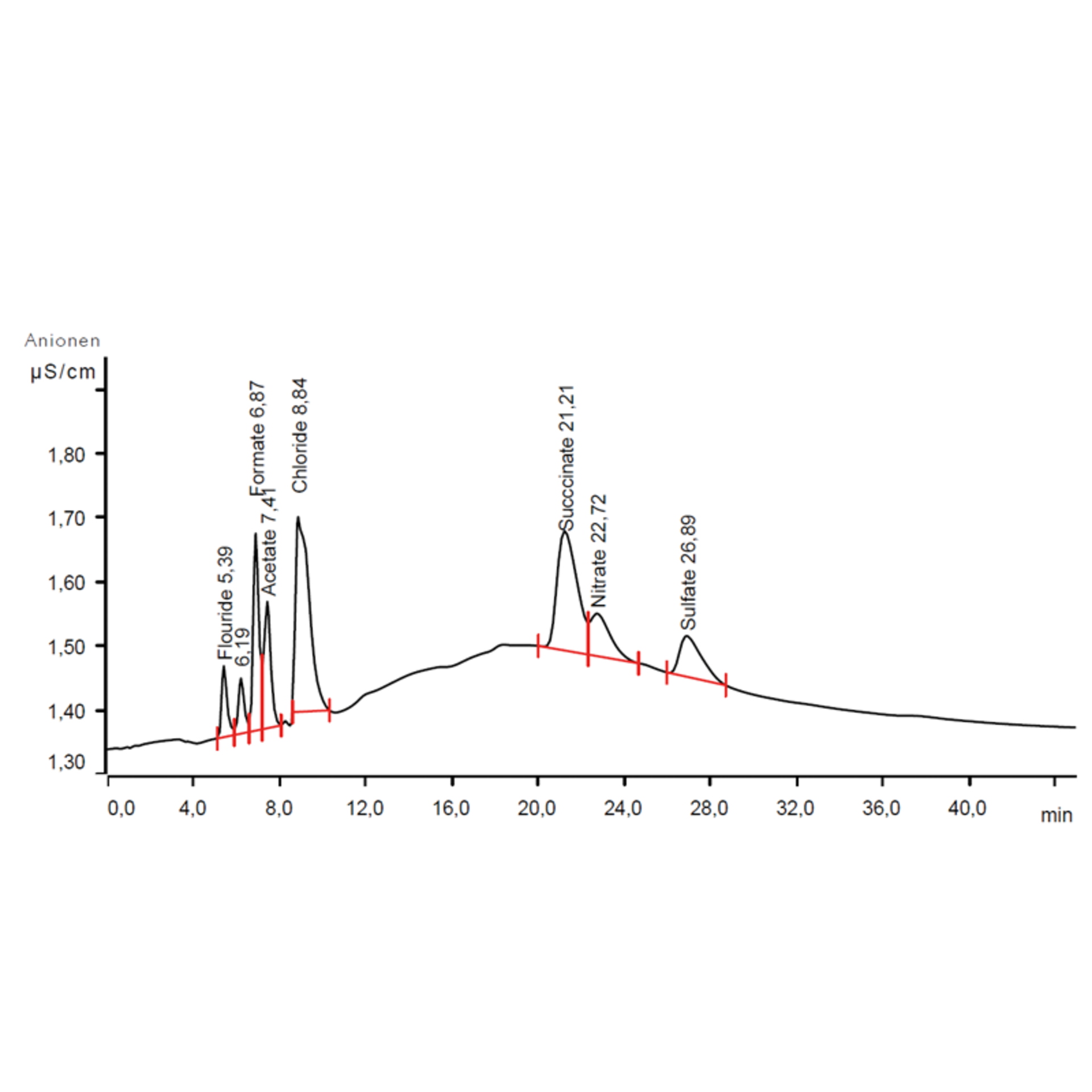 Analyse_Hochvolt_Ionenchromatographie