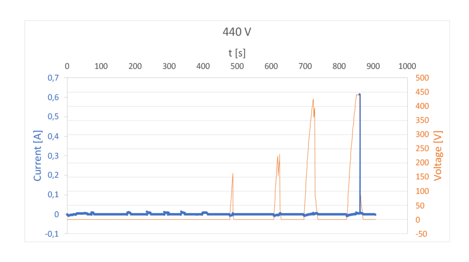 Analyse Hochvolt Frittspannung