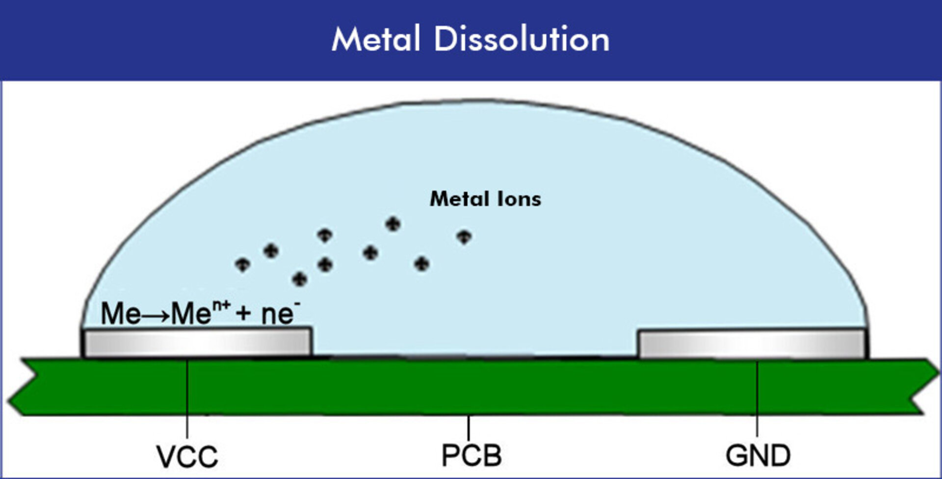 L'illustration montre les effets de la migration électrochimique sur la surface d'un assemblage où se produit la dissolution du métal.  | © ZESTRON