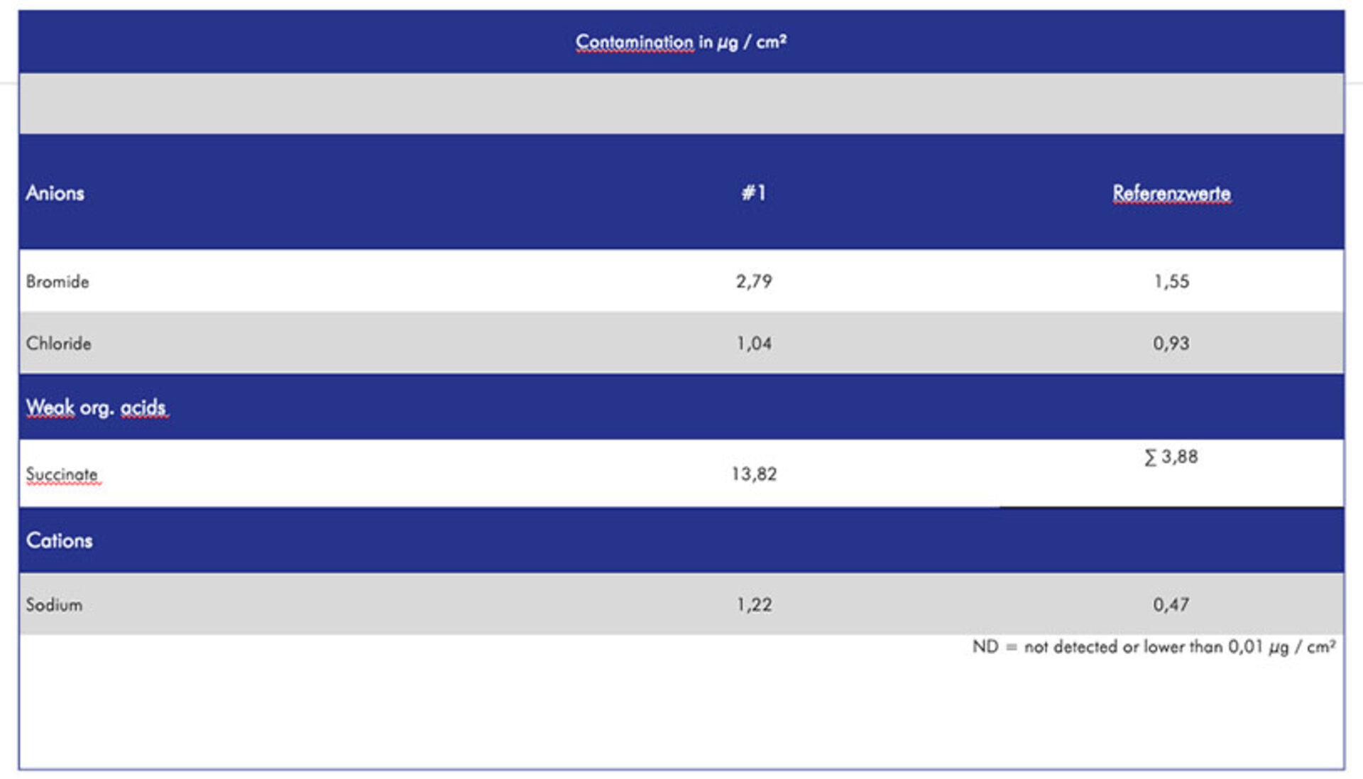 The picture shows the measurement and evaluation of ionic contamination of electronic components. | © Zestron 