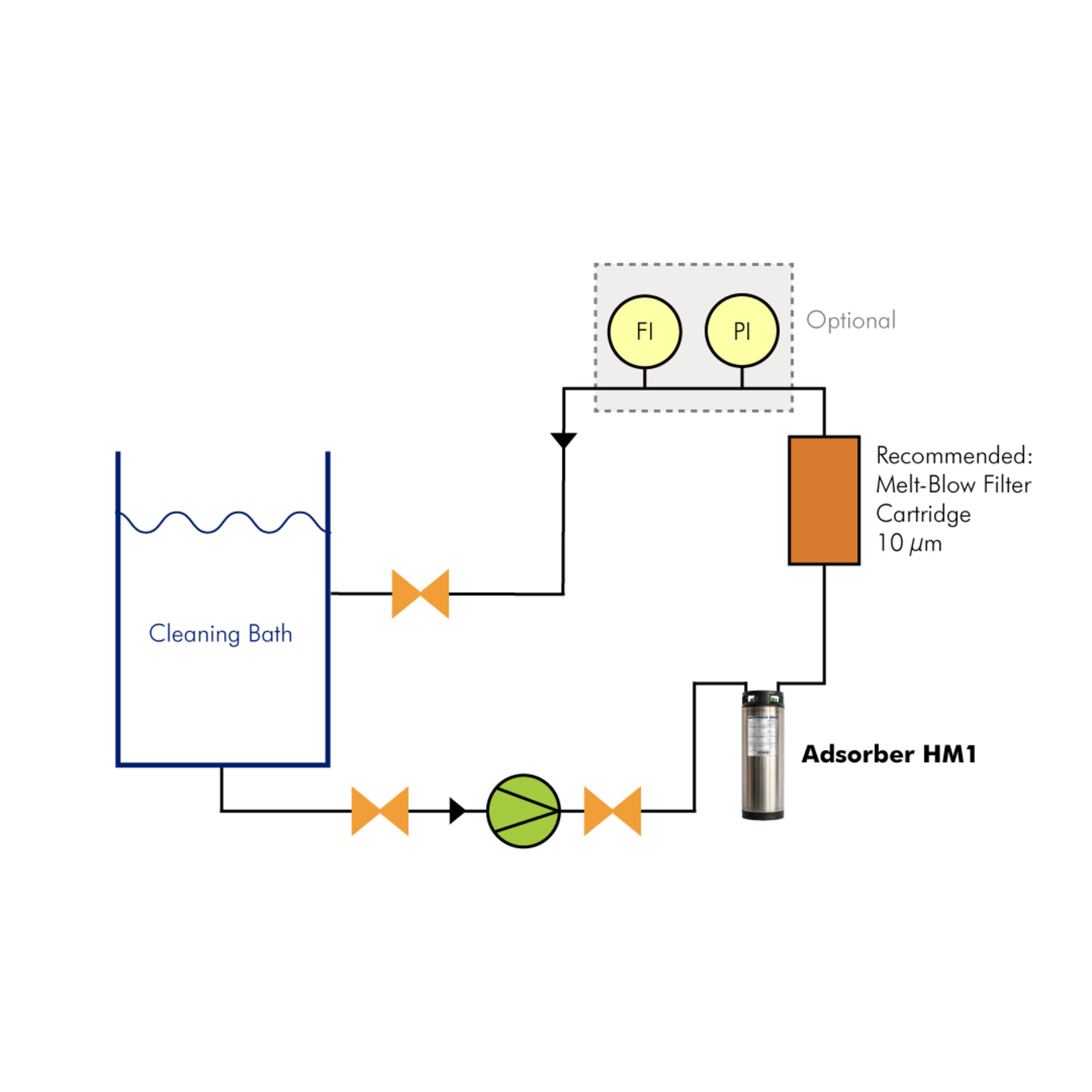 The picture shows a process diagram of a bypass circuit with an adsorber that filters heavy metal ions from the cleaning circuit. | © Zestron