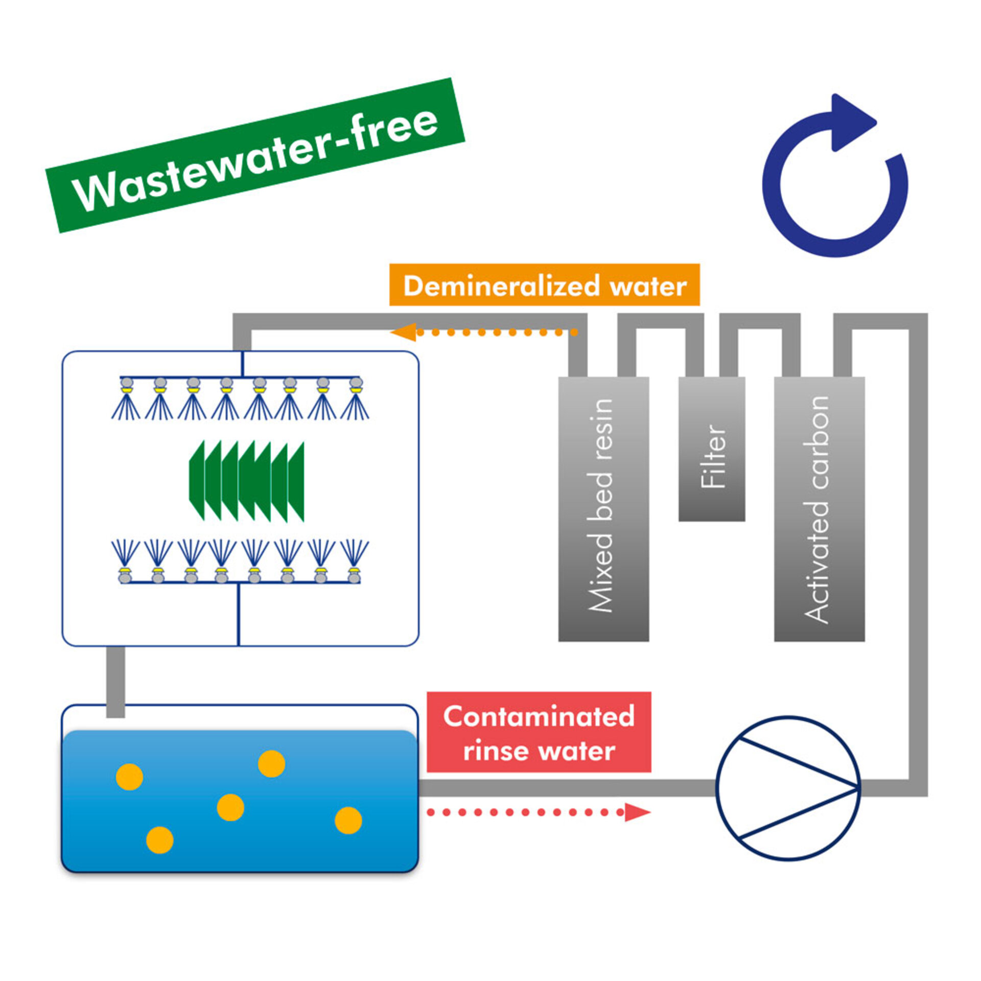 L'image montre un diagramme de processus d'un système en boucle fermée. | © Zestron