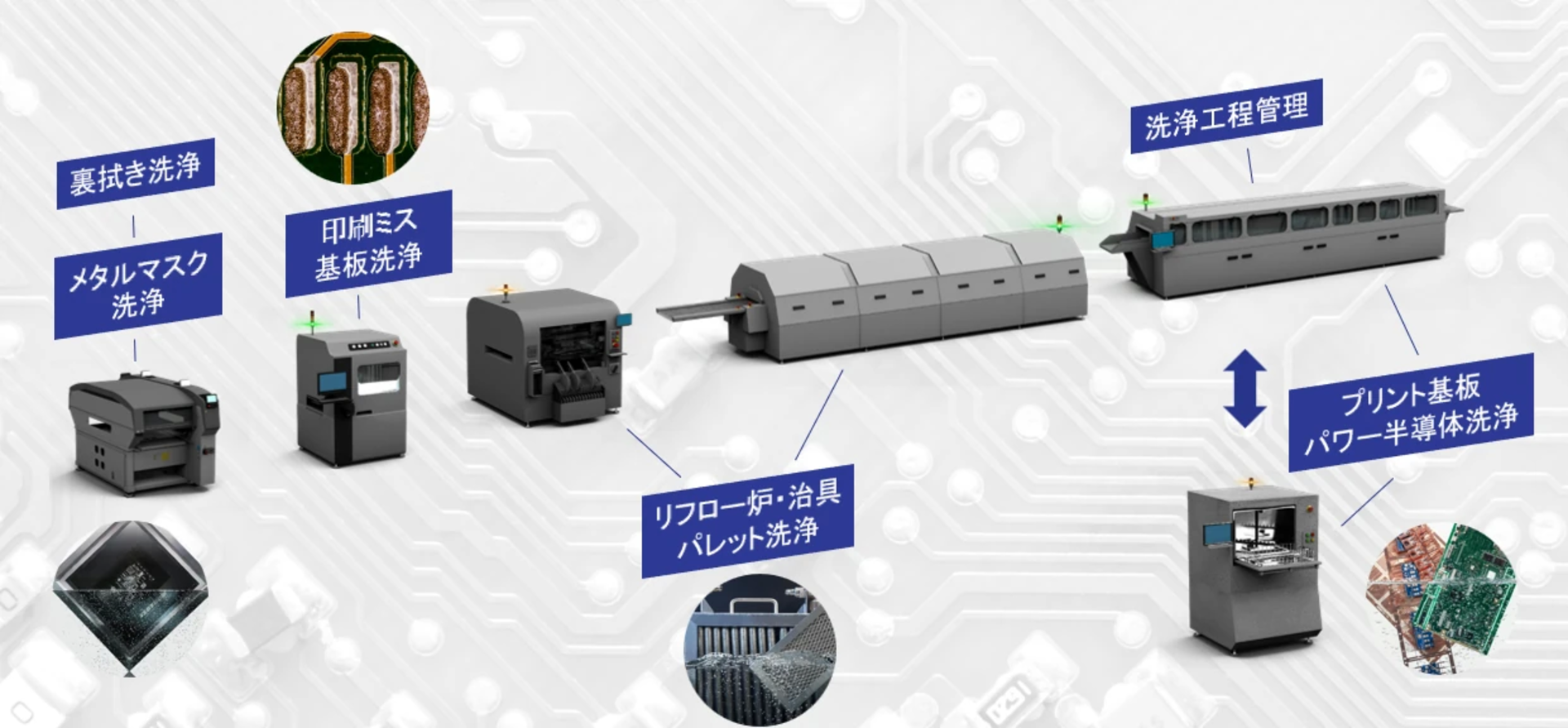 裏ぶき洗浄　メタルマスク洗浄　印刷ミス　基板洗浄　リフロー炉・治具・パレット洗浄　洗浄工程管理　プリント基板　パワー半導体洗浄