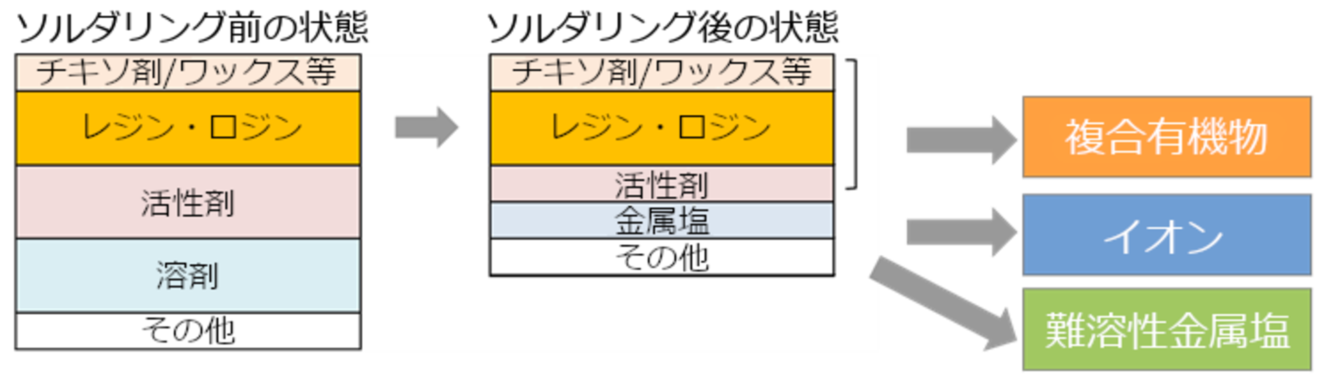 現代の電子デバイスにおける清浄度評価では、複合化された種々のコンタミネーションをいかに効果的に判定できるかがポイントとなります。 特に目視観察で判定できないコンタミネーションの評価には、化学的分析を併用することが不可欠であり、正確な判定を行うことは非常に困難です。