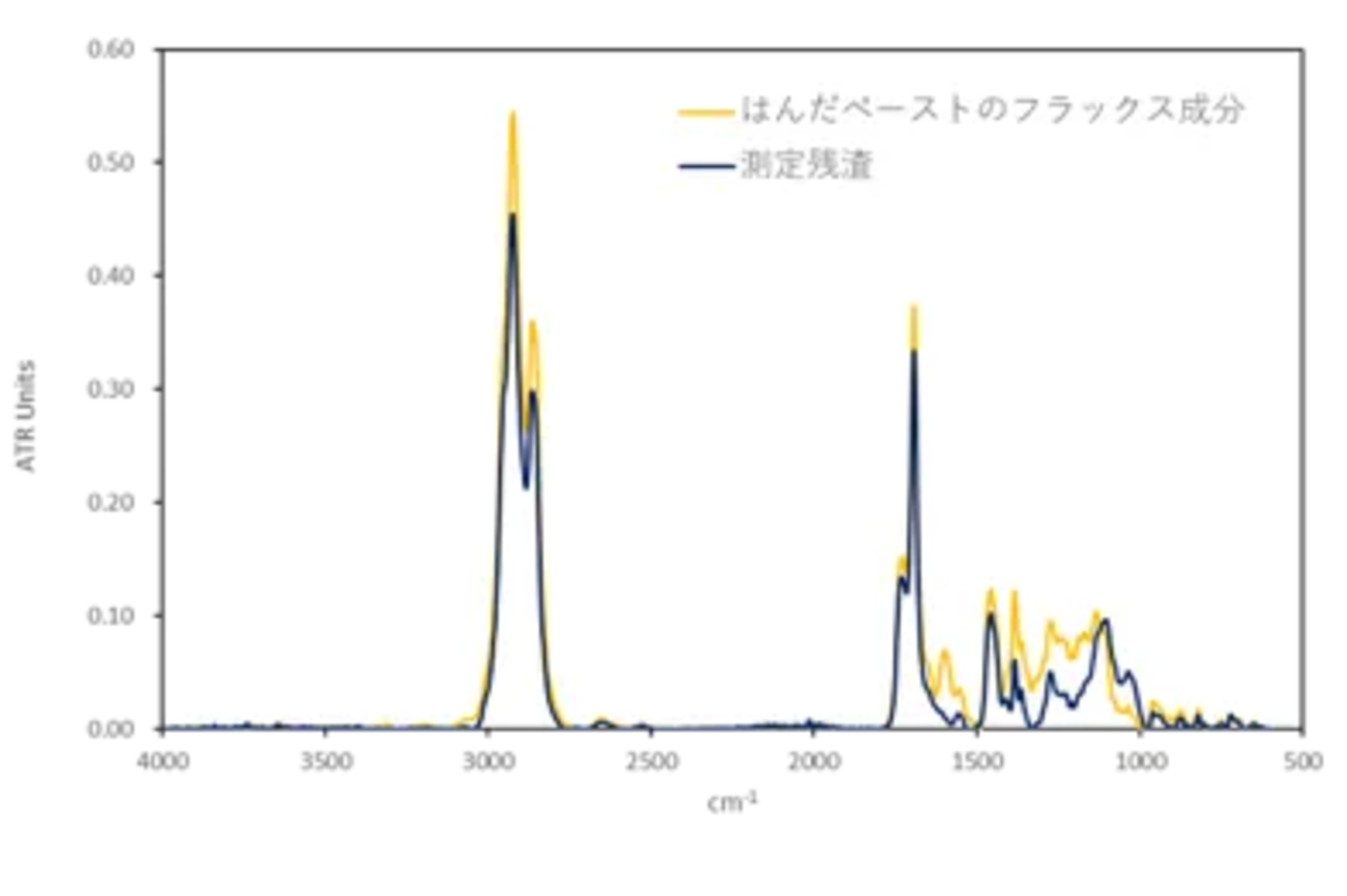FT-IRでは有機物質が持つ固有のスペクトルを得られるため、有機物の組成を確認することが可能です。