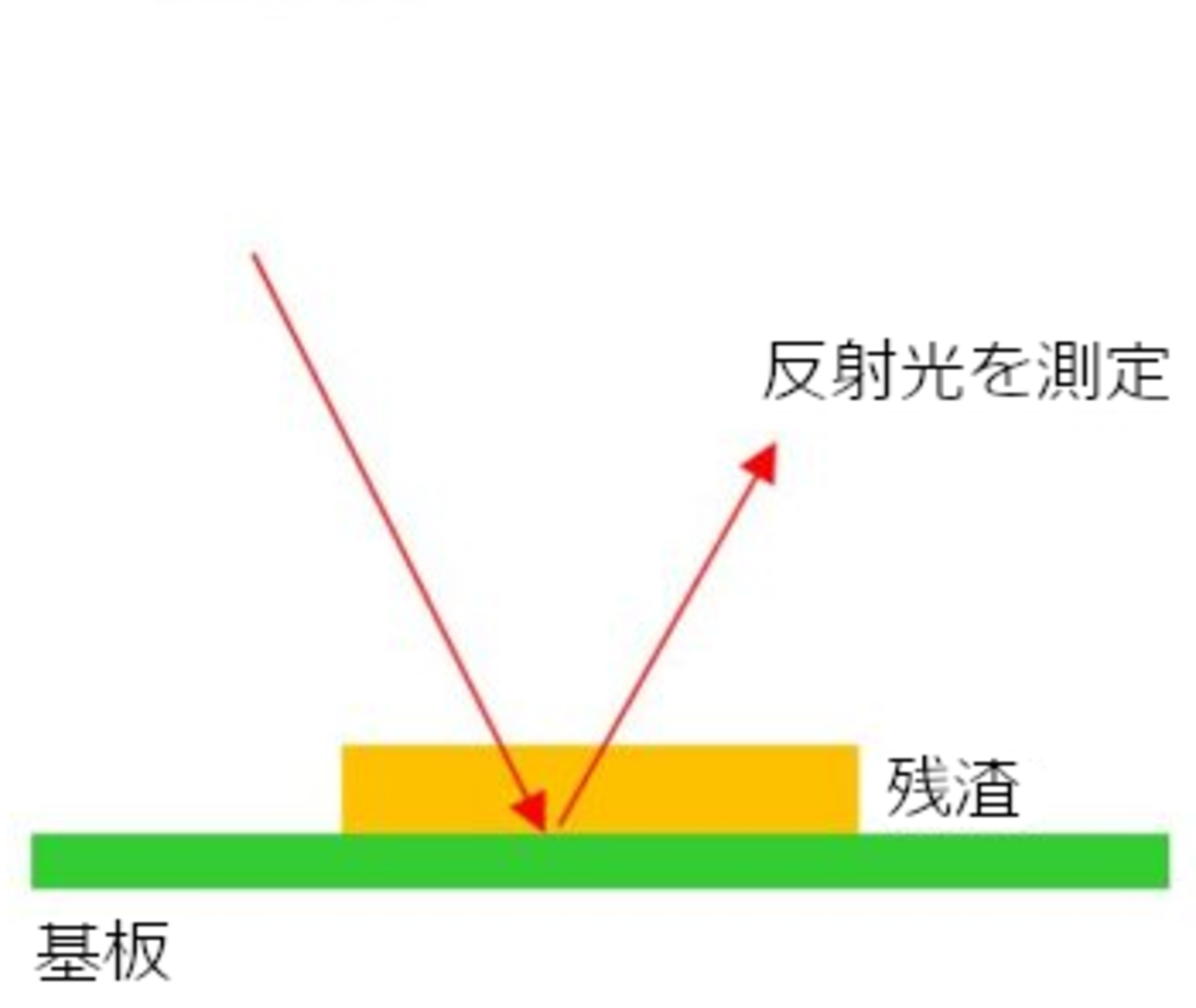 一方、反射法は赤外レーザーを使用した反射光によって測定を行うため、非破壊で検査できる利点があり、クリスタルが接触できないような細部の分析も可能となります。