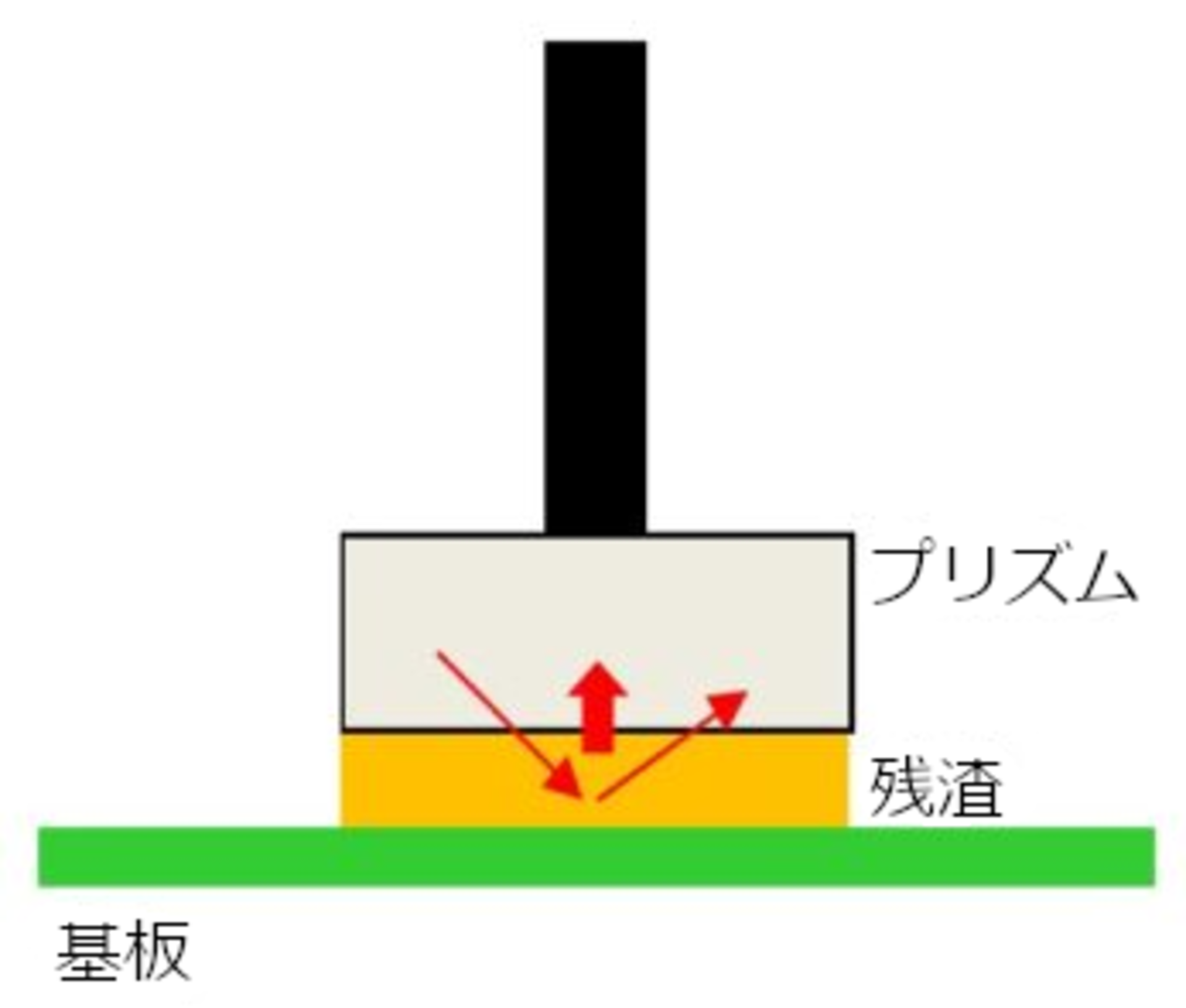 ATR 法は、プリズムを直接測定部に押し当てて赤外線を増幅させるため、有機物残渣が微量に存在する場合であっても高精度な判定が可能となります。