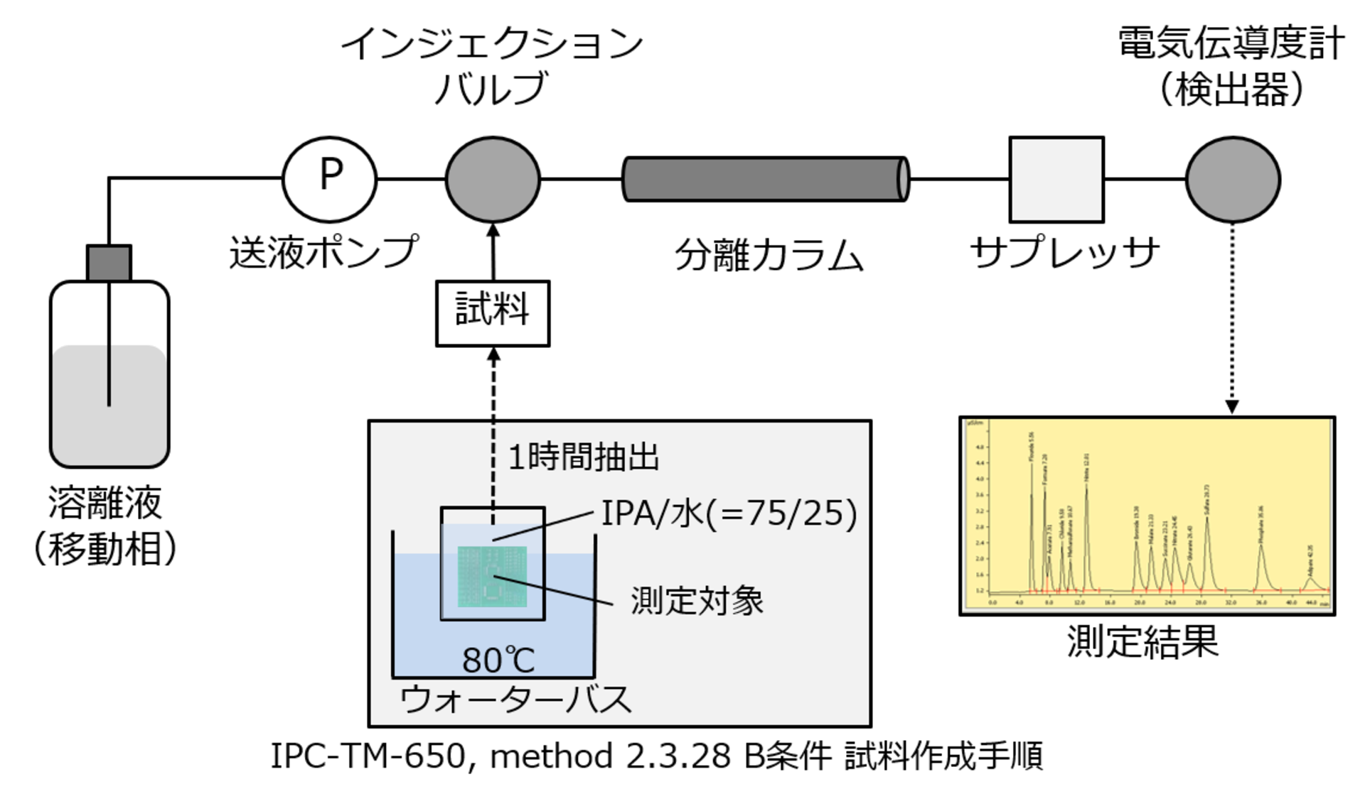 各種イオンを個別に測定し数値化することが可能であるため、イオンの種類から残渣の原因となる物質、工程へのアプローチを行うことができます。