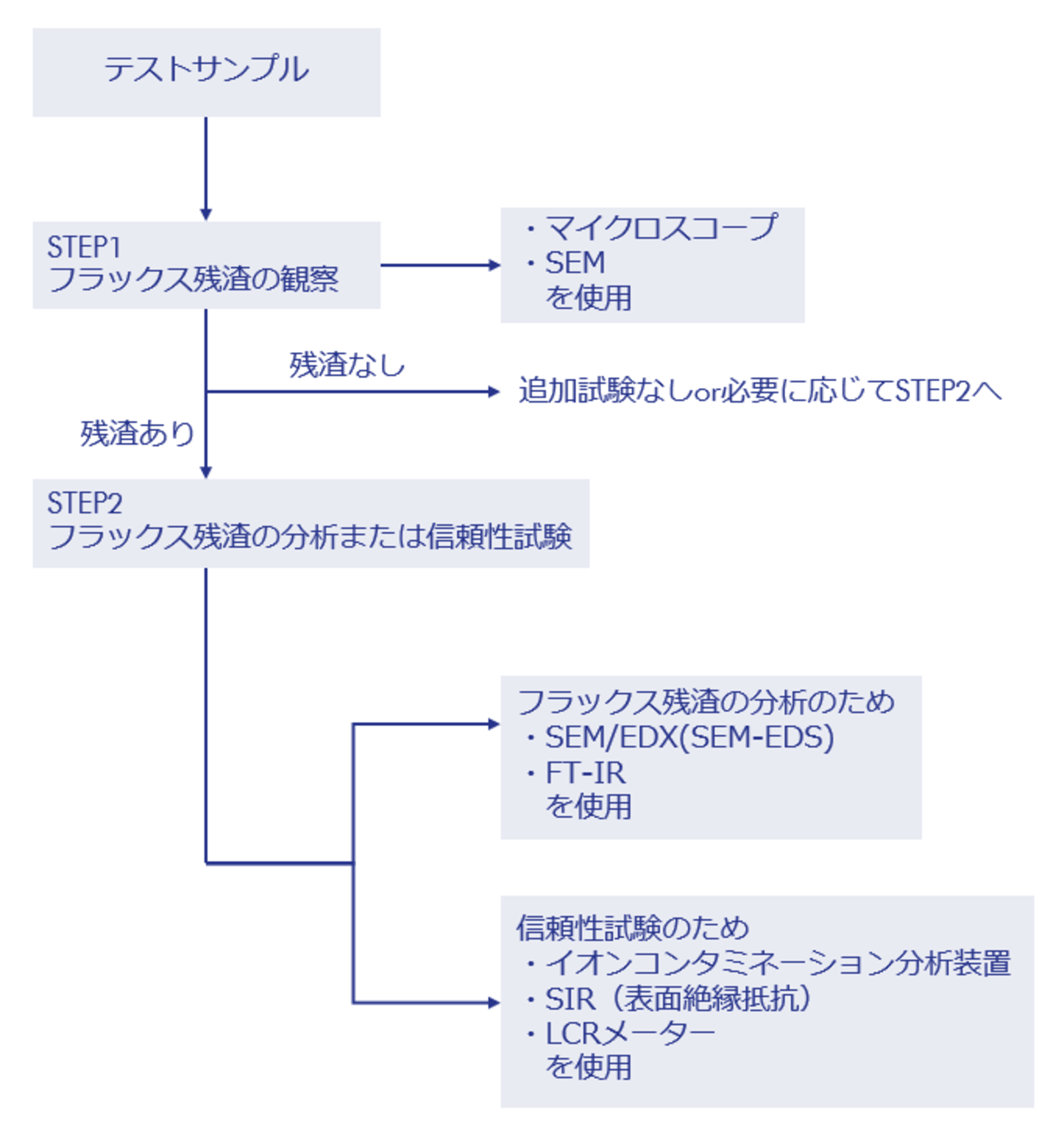 STEP1では、フラックス残渣を観察して、プリント基板上にフラックス残渣の有無をマイクロスコープやSEMで確認します。  次のSTEP2では、フラックス残渣の分析または信頼性試験を行います。フラックス残渣の分析は、SEM/EDX（SEM-EDS）や FT-IR を、信頼性試験はイオンコンタミネーション分析装置 (例：ROSE Test) や SIR、LCRメーターを使用します。 STEP2において、ユーザーは自社の要件に合わせてテスト方法を選択します。