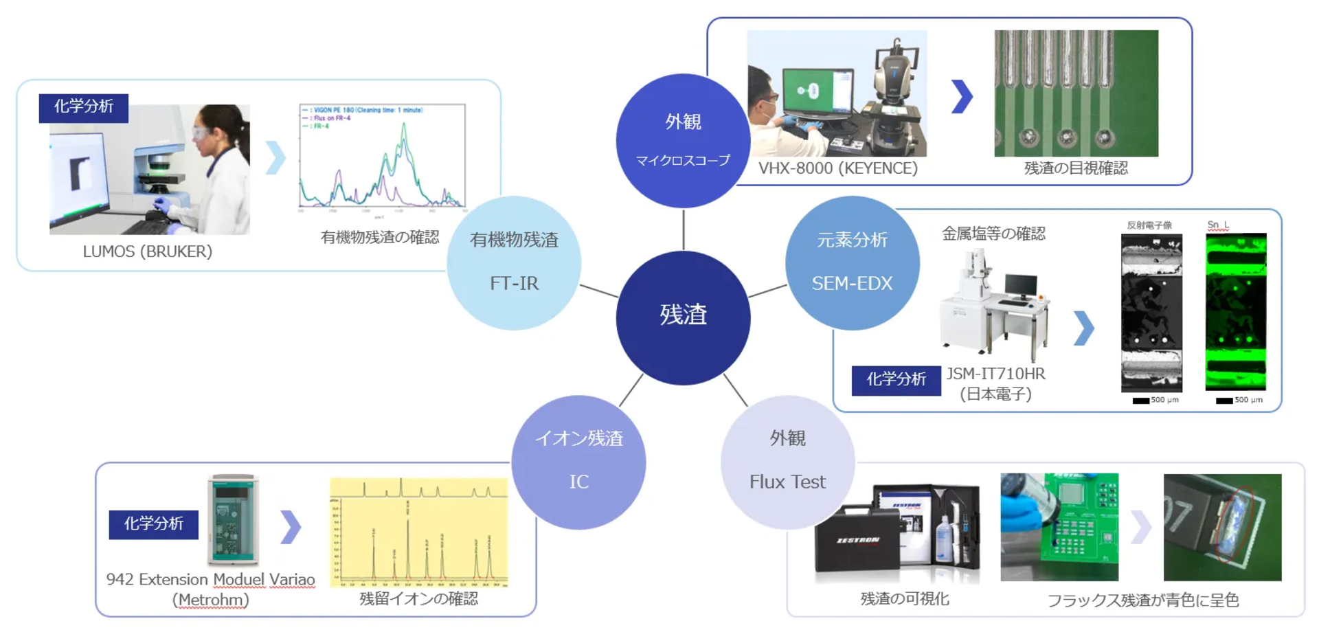 神奈川県にあるゼストロンの分析センターには、マイクロスコープ、FT-IR、イオンクロマトグラフィー、SEM-EDXなどの観察/分析装置があり、トレーニングを受けた専任のスタッフが、洗浄後の清浄度評価や、洗浄後に不具合が起きている場合の原因分析などをお手伝いいたします。