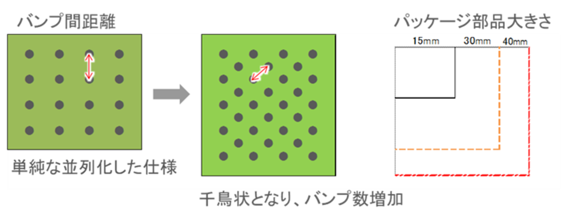 電極間の間隔はより狭くなり、電子部品は一層の高密度化を実現しています。