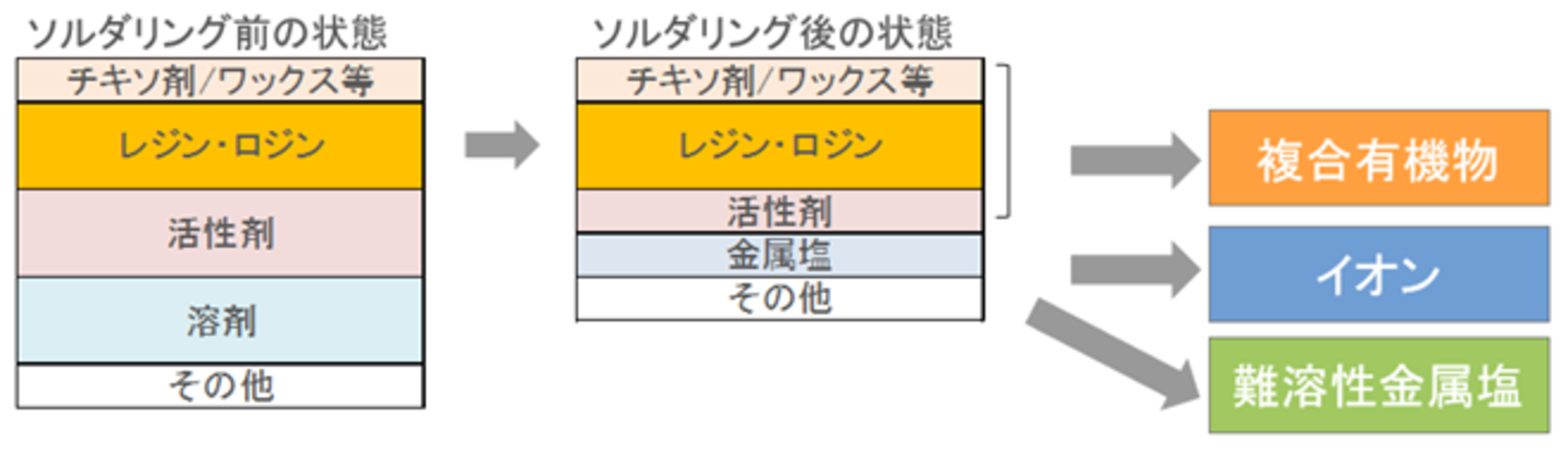 現代のフラックス洗浄ではロジン・レジンを単純に除去するだけでなく、混合物となって含有される「難溶性物質」チキソ剤・金属塩・添加剤への対応を十分に考慮する必要があります。
