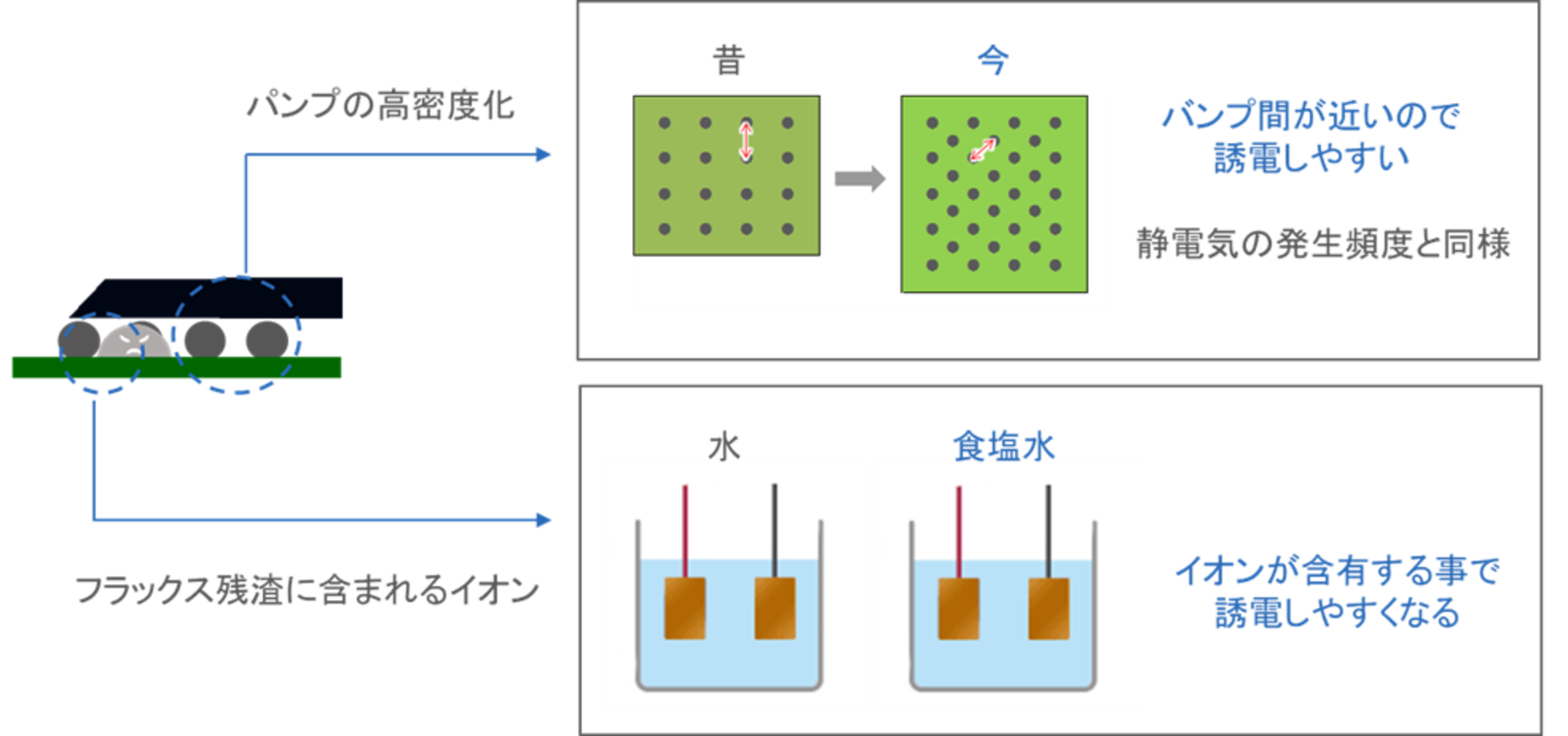 実装密度が高まった事で電極間が近接状態となり、誘電しやすくなったこと、フラックス中の活性剤量の増加・機能化に伴い、洗浄残渣として残留した際の影響が大きくなったことが要因でイオン残渣の影響度が深刻となってしまうケースの増加が見受けられます。