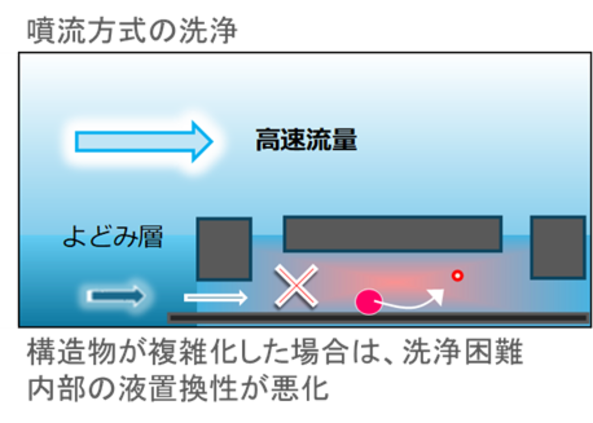 最も日本で普及している従来法（溶剤系洗浄剤ｘ噴流方式）では構造物が複雑化した場合には洗浄が困難となり、内部の置換性が悪化するため、対応困難なケースが増加しています。