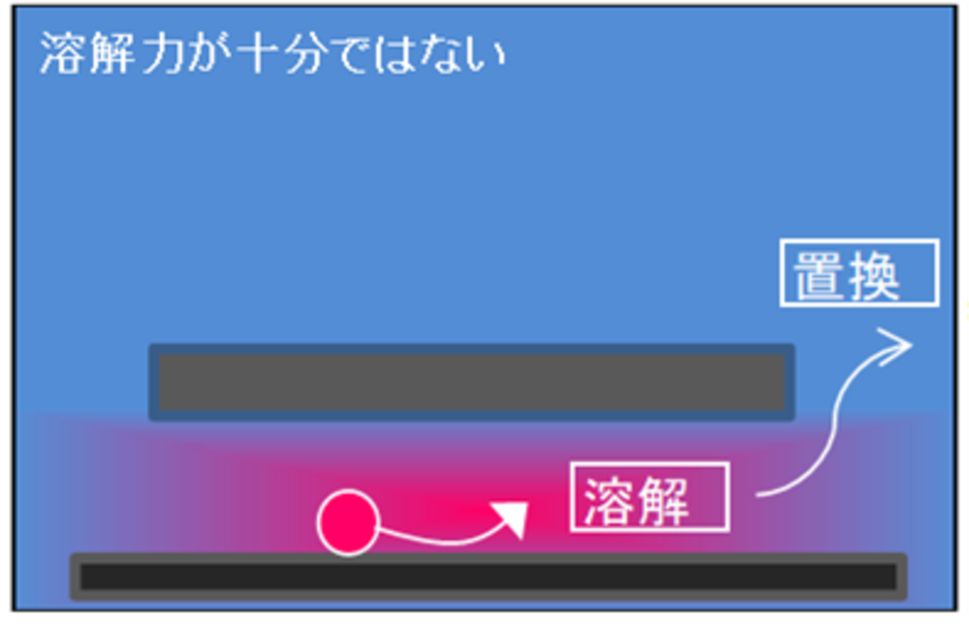 洗浄剤とフラックスの相溶性が十分ではない