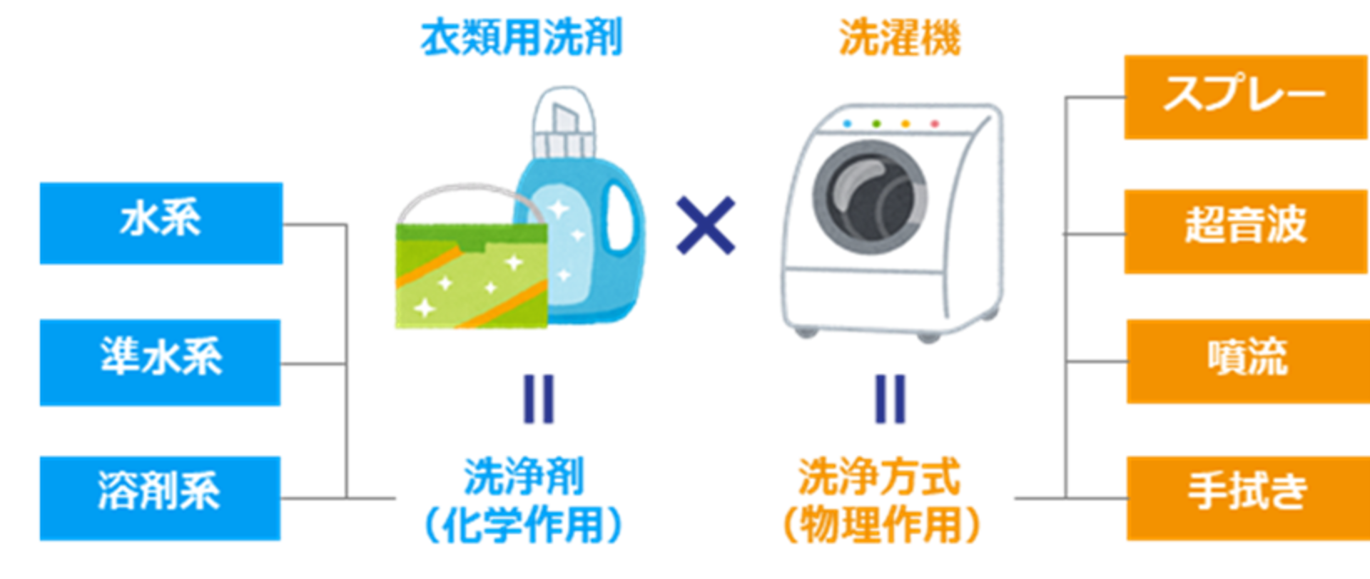 フラックス洗浄が難化しているため、物理的な作用と化学的な作用の合わせ技で対応する事が望ましいです。