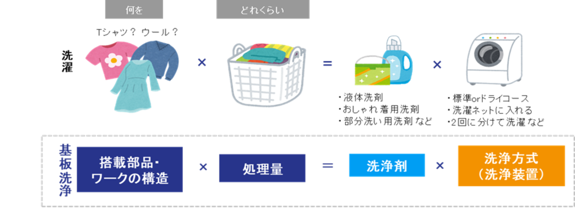 搭載部品やワークの形状ｘ処理量の組み合わせから、洗浄剤ｘ洗浄方式を選択します