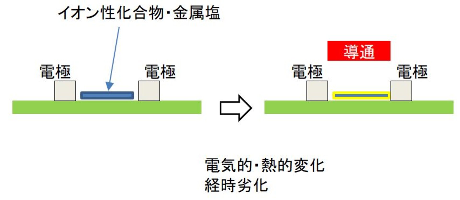 フラックス残渣がもたらす不具合例として導通不良が挙げられます。