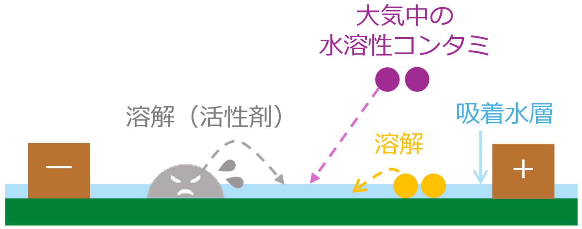 フラックス残渣中の活性剤などの電解質が溶解