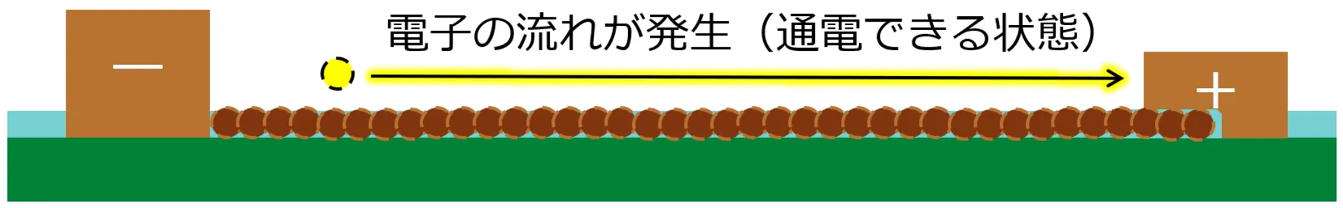 本来は絶縁されているべき導体間が電気的に接続されると短絡（ショート）を引き起こす