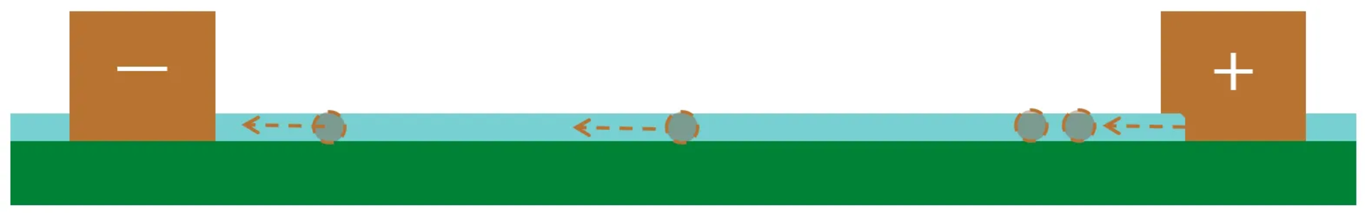プラスの電荷を帯びた金属イオンは、電気的にマイナスの電位（カソード）側の導体へと引き寄せられ、電解質溶液中を移動
