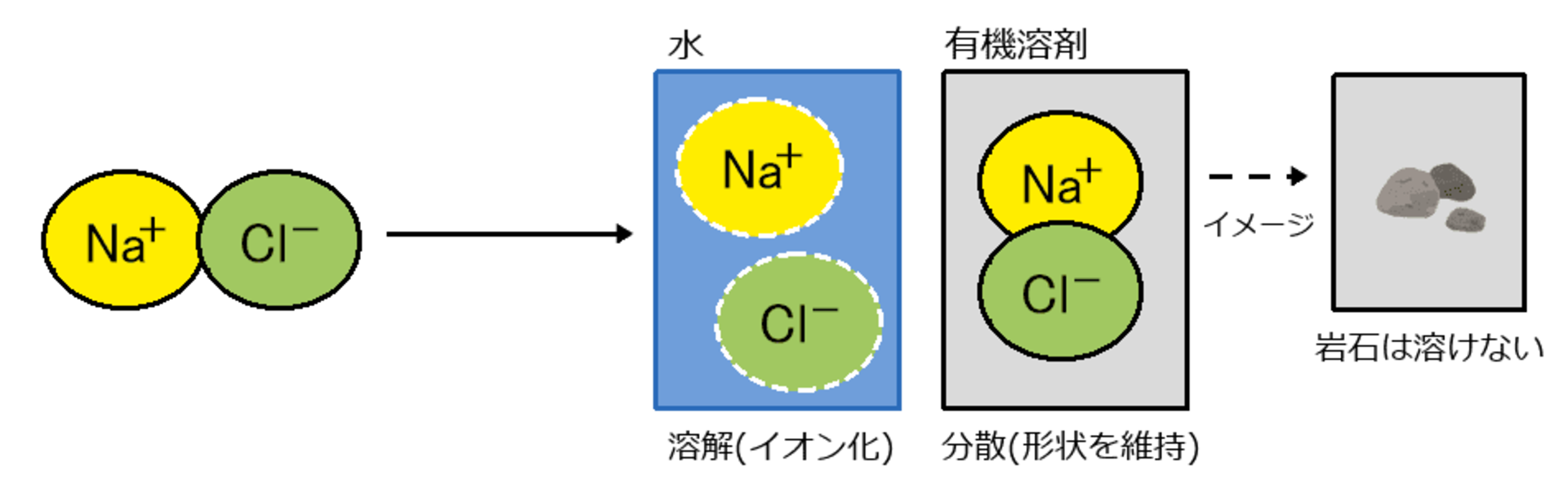 イオン性物質は水に溶けやすい
