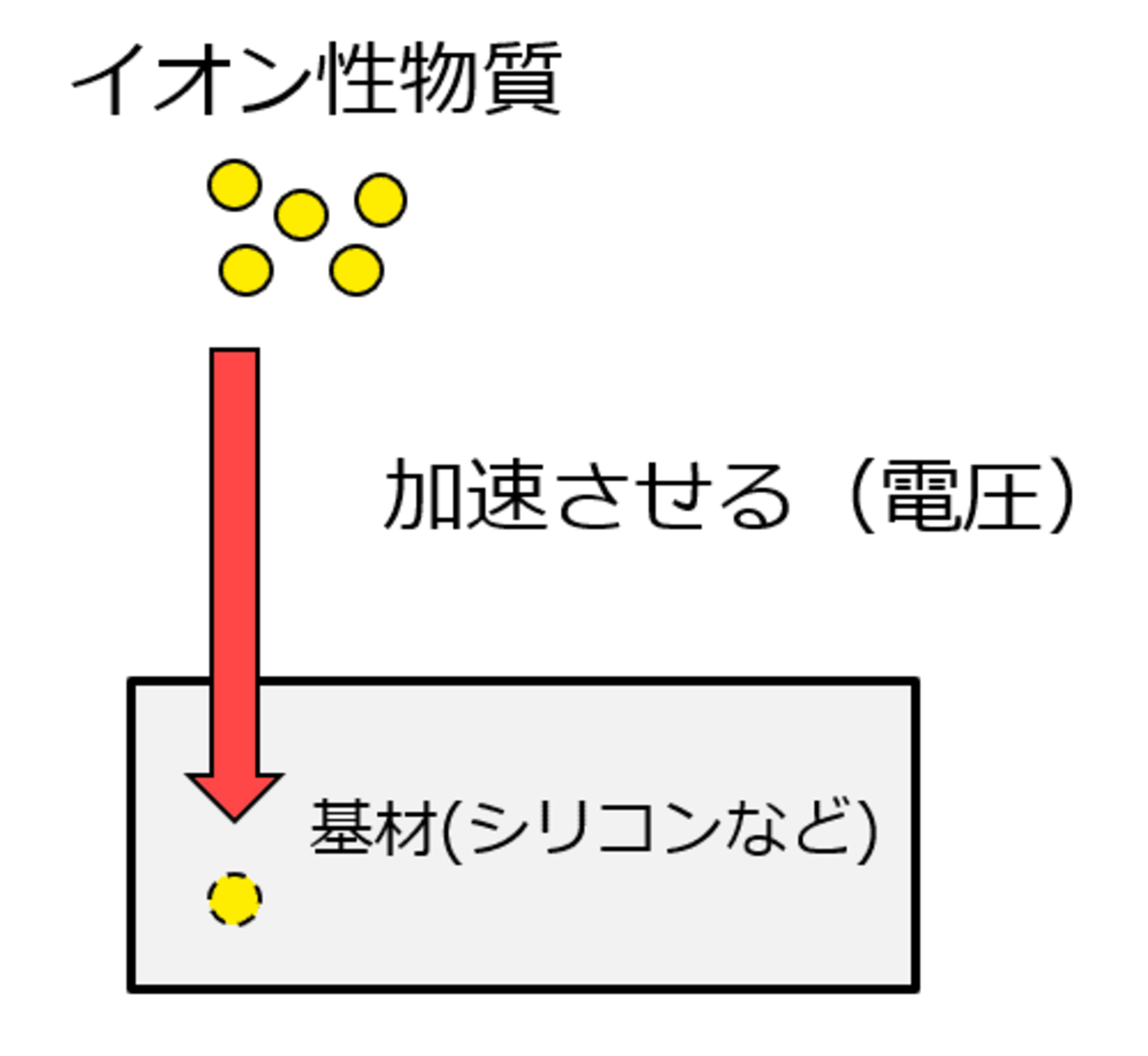 電子デバイスの要となる半導体はイオン性物質をシリコンなどに注入するなどの加工により、様々な電気的特性が付与された状態で使用されます。