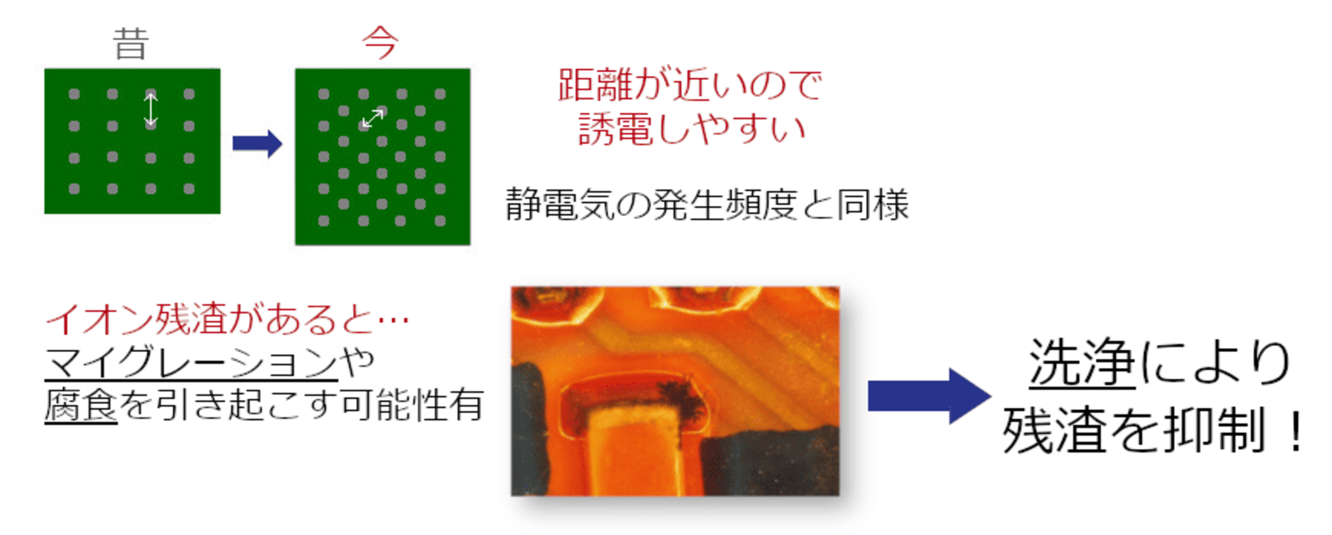 イオン残渣があるとマイグレーションや腐食を引き起こす可能性有