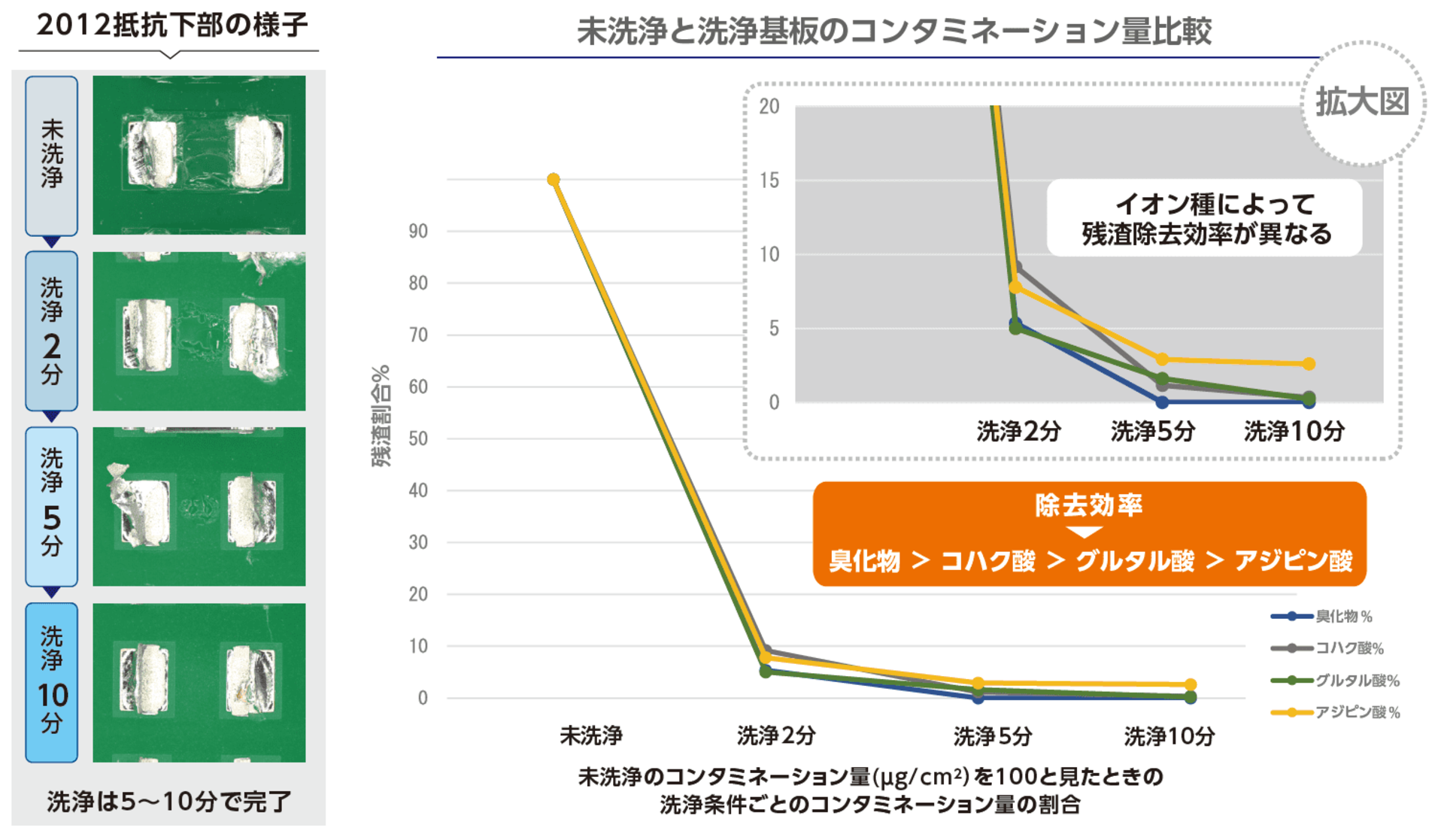 活性剤（イオン成分）の洗浄評価