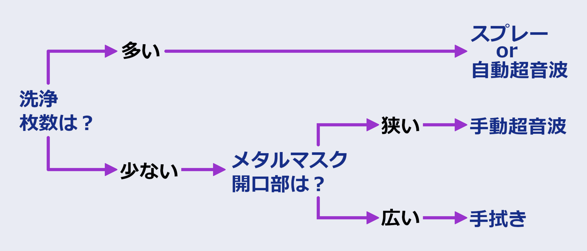 洗浄枚数・開口部・ペーストの種類等を考慮し、 最も適切なものを選択できているか確認