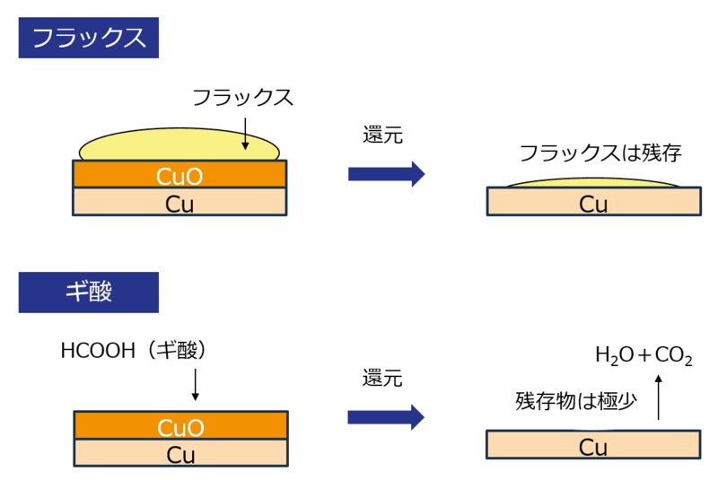 ギ酸リフローとは、対応する専用はんだを使用しフラックスレスではんだ接合ができる画期的な接合プロセスです。 フラックスの作用の１つである還元作用をギ酸で代替することで大幅にフラックス成分を低減化できます。