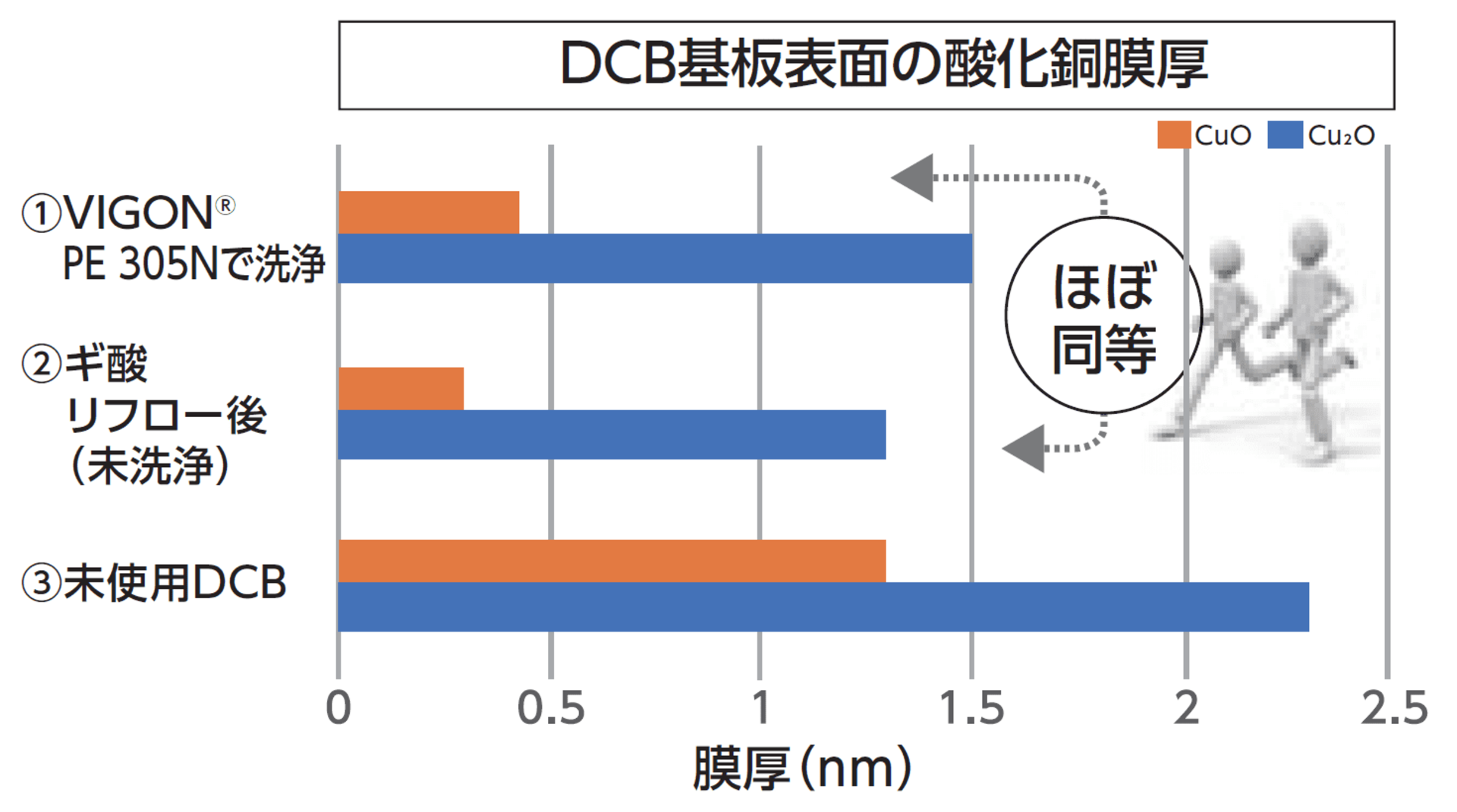 新たな銅酸化膜の抑制を形成