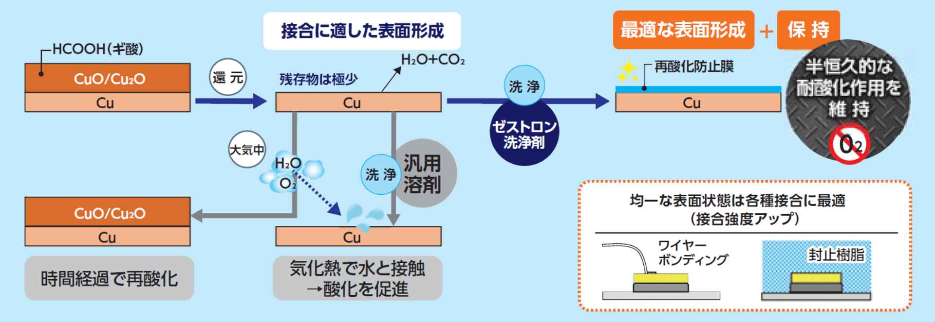 通常は時間経過で再酸化してしまうが、ゼストロン洗浄剤は再酸化防止膜を形成するので、最適表面形成＋保持することができる