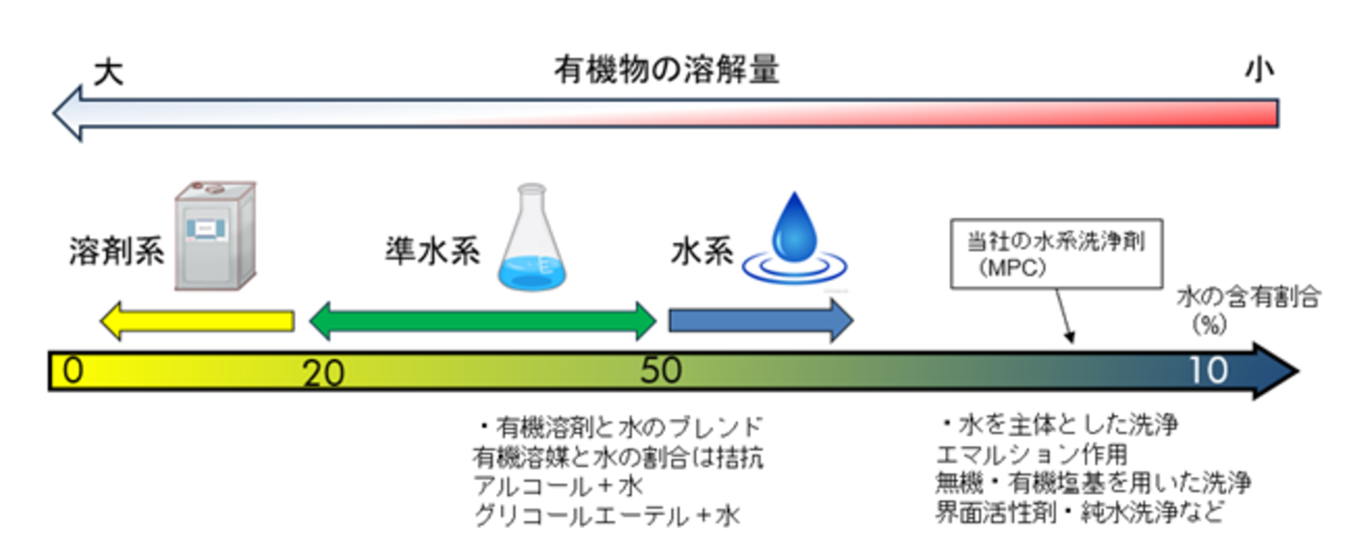各洗浄剤と有機物の溶解量の関係