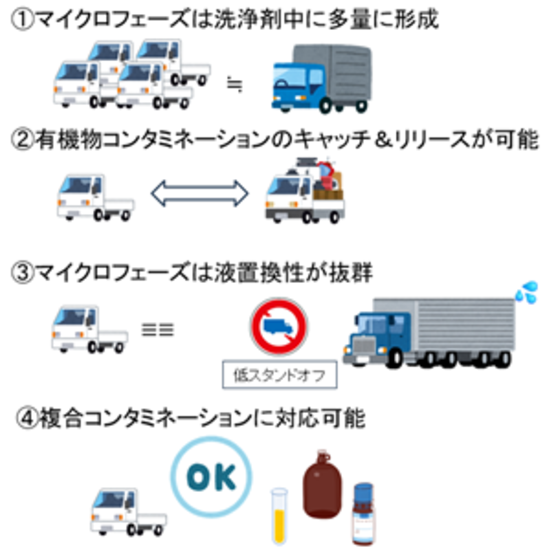 マイクロフェーズは洗浄剤中に多量に形成され、複合コンタミネーションに対応可能