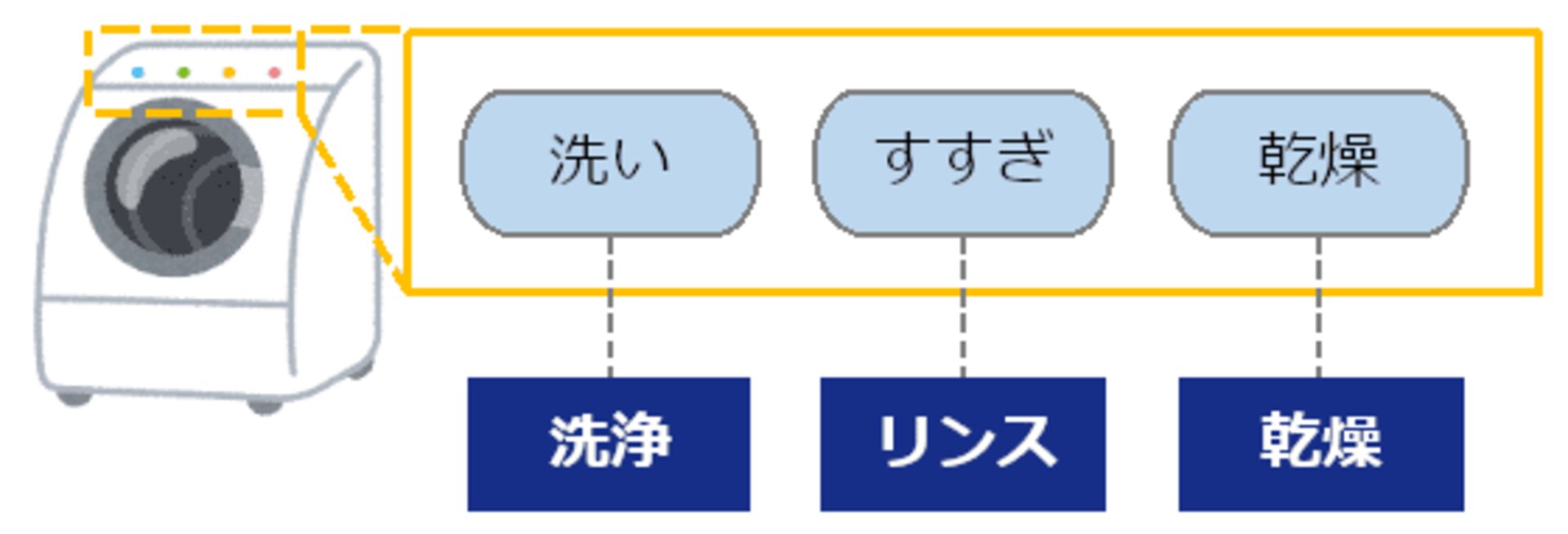 洗浄工程は『洗浄』『リンス』『乾燥』の3要素からなっており、普段の洗濯も同じ流れで行っています。  フラックス洗浄もそれぞれの要素ごとに検討することがポイントです。