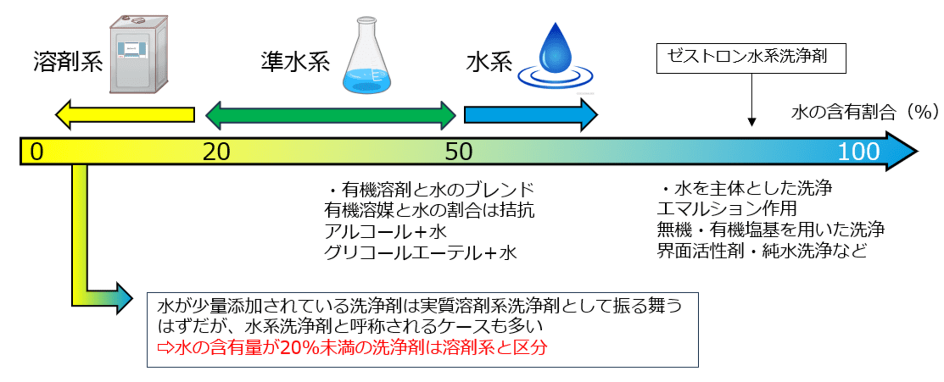 洗浄剤は大きく分類すると「溶剤系」「準水系」「水系」に分別され、ゼストロンでは「水系洗浄剤」を水が第一成分系（水の含有率が50％以上）を満たしているものと定義しています。国内では水系洗浄剤と呼称されていても有機系成分が第一成分系となる仕様や、準水系と呼称されている場合であっても、その多くの成分が溶剤成分を占める洗浄剤もあります。定義や表現は様々ですが、水系洗浄剤を語る上では水分量が何％を占めた洗浄剤であるのかに着目していただき、その特性を理解いただけたらと考えます。