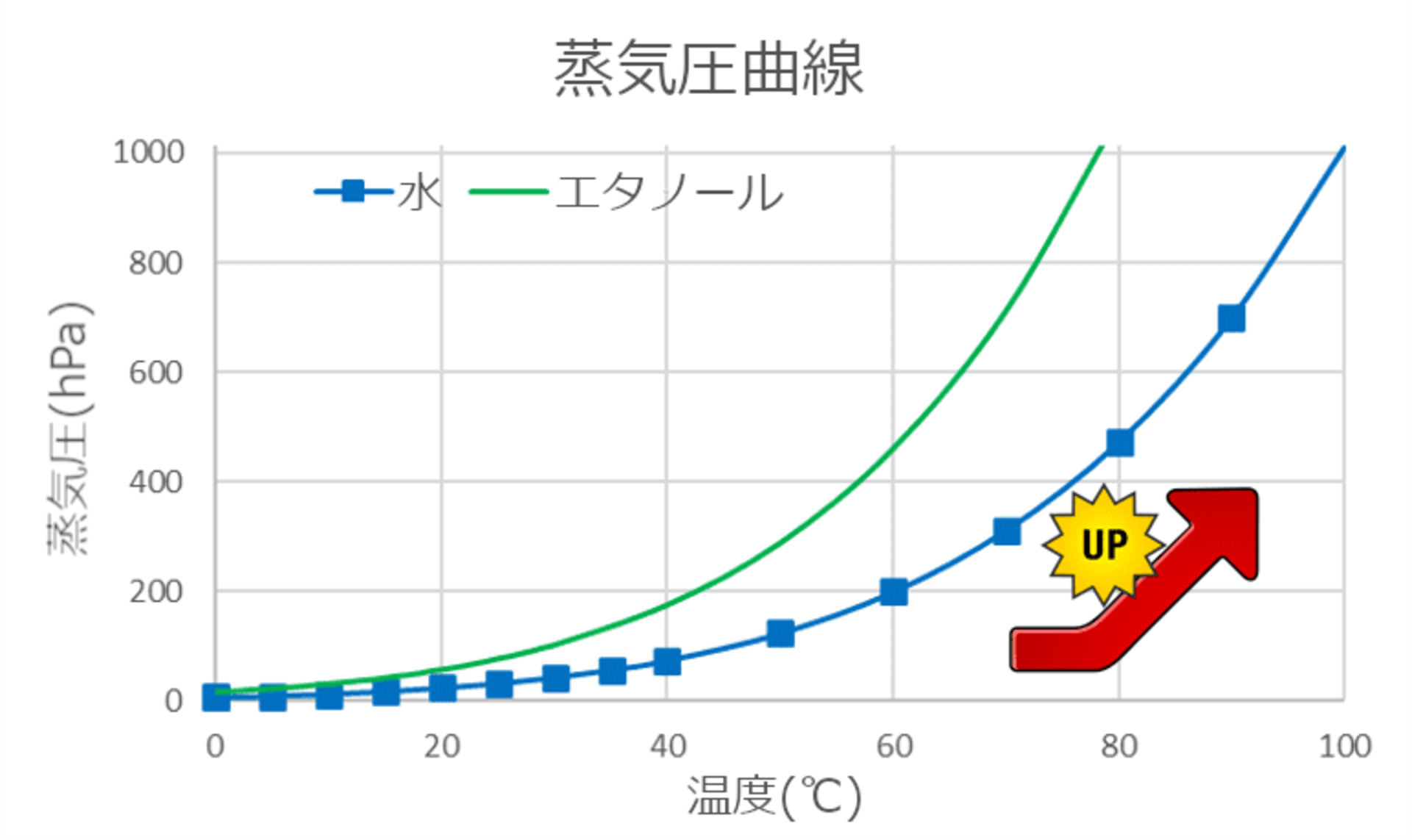 水は洗浄剤に添加されている有機溶剤と混在する場合、沸点の関係性から有機溶剤よりも水の方が蒸発飛散しやすい傾向にあります。 水を含有している洗浄剤は、水の損失が過大となるため常に水を定量的に補給する必要がありますが、水の含有量が少ない溶剤系洗浄剤はよりシビアな調整が必要となるため、工程管理の安定性という観点からはリスクが大きくなってしまいます。