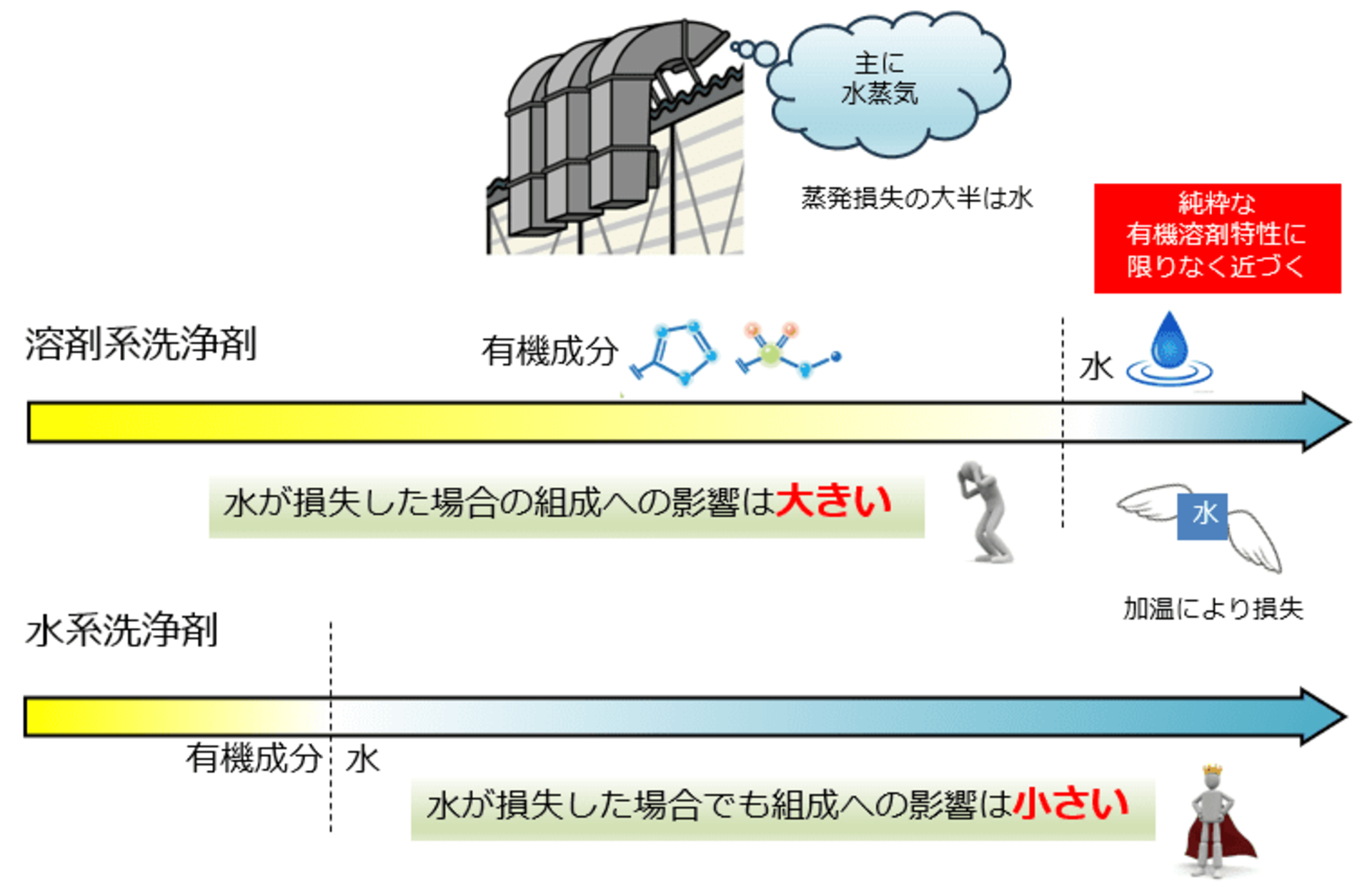 水を含有している洗浄剤は、水の損失が過大となるため常に水を定量的に補給する必要がありますが、水の含有量が少ない溶剤系洗浄剤はよりシビアな調整が必要となるため、工程管理の安定性という観点からはリスクが大きくなってしまいます。