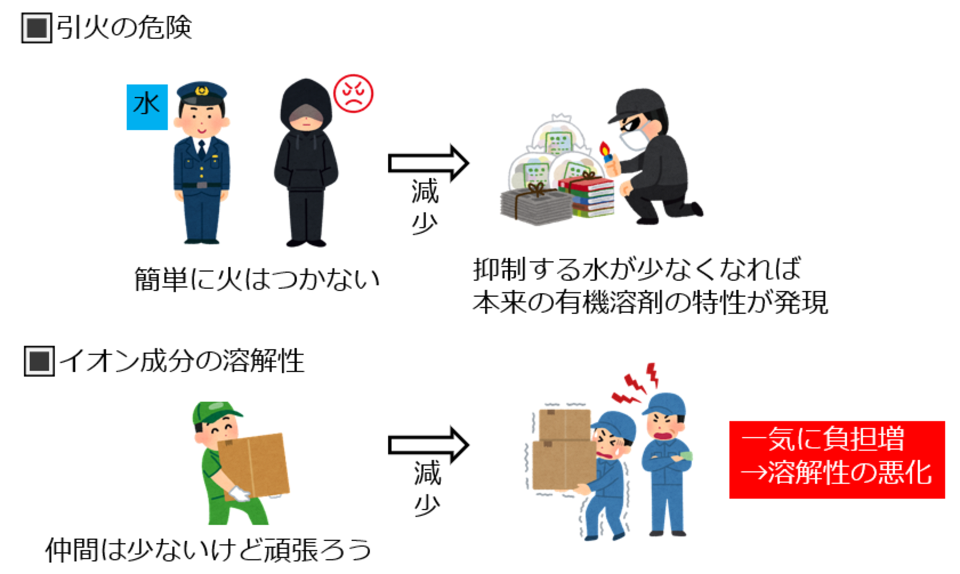 水分含有量が低下していった場合、水溶性物質の溶解力の減少に加え、引火の危険性を考慮しなくてはいけません。 一般的な数値として概ね水の含有量が5％を下回った場合には水添加の効力は徐々になくなり引火の危険性が高まるため、洗浄時の設備的なケアが求められます。